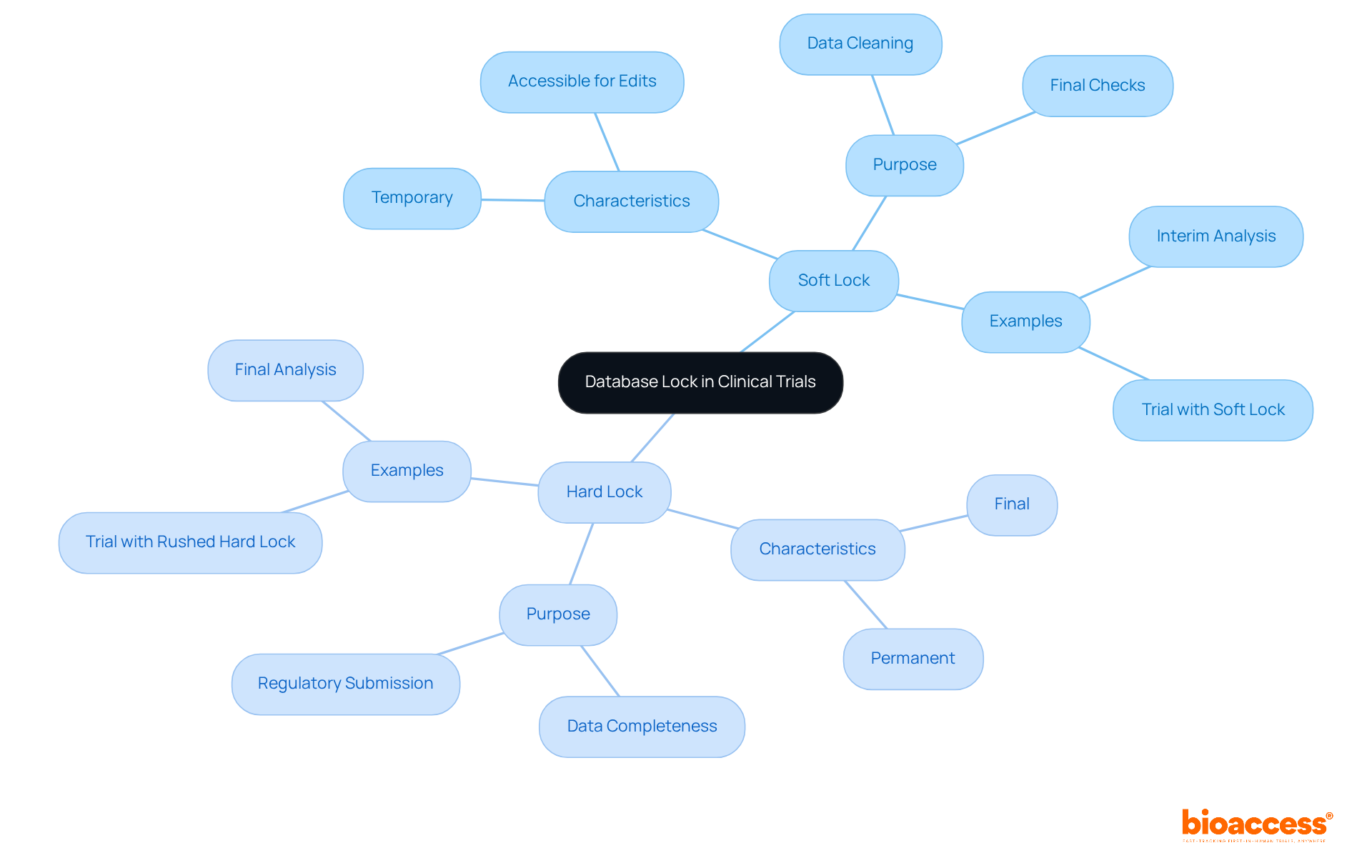 The central node shows the main topic. The branches indicate two types of locking mechanisms. Each sub-branch provides details on characteristics, purposes, and examples, making it easy to understand how they differ. The central node shows the main topic. The branches indicate two types of locking mechanisms. Each sub-branch provides details on characteristics, purposes, and examples, making it easy to understand how they differ.