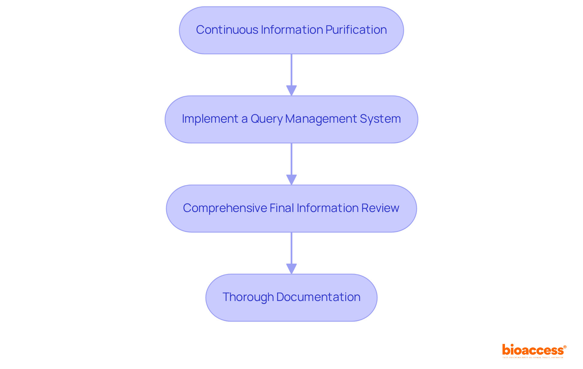 Each box represents a crucial best practice. Follow the arrows to see how each step builds on the previous one, leading to a successful database lock and improved trial outcomes. Each box represents a crucial best practice. Follow the arrows to see how each step builds on the previous one, leading to a successful database lock and improved trial outcomes.