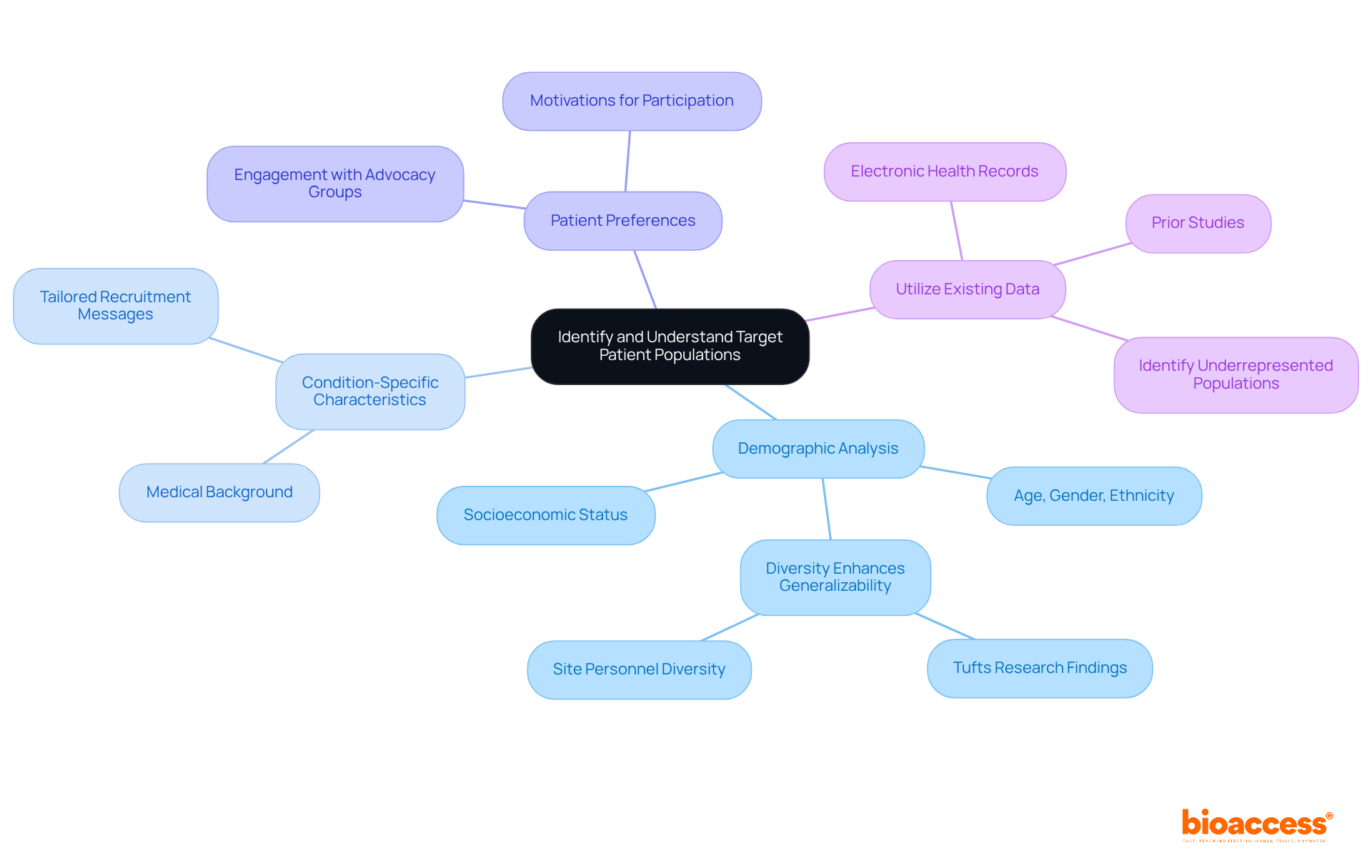 The center represents the main focus on target populations, while the branches show the key steps to achieve effective recruitment. Each sub-point provides additional detail about how to address each step. The center represents the main focus on target populations, while the branches show the key steps to achieve effective recruitment. Each sub-point provides additional detail about how to address each step.