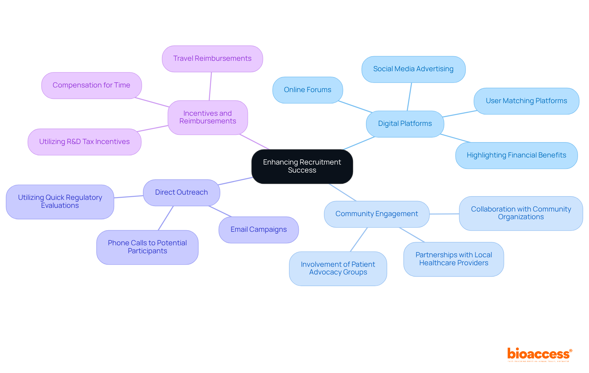 At the center, you'll find the main goal of enhancing recruitment success, with branches leading to each strategy. Follow the branches to see specific actions or examples that support each recruitment method. At the center, you'll find the main goal of enhancing recruitment success, with branches leading to each strategy. Follow the branches to see specific actions or examples that support each recruitment method.