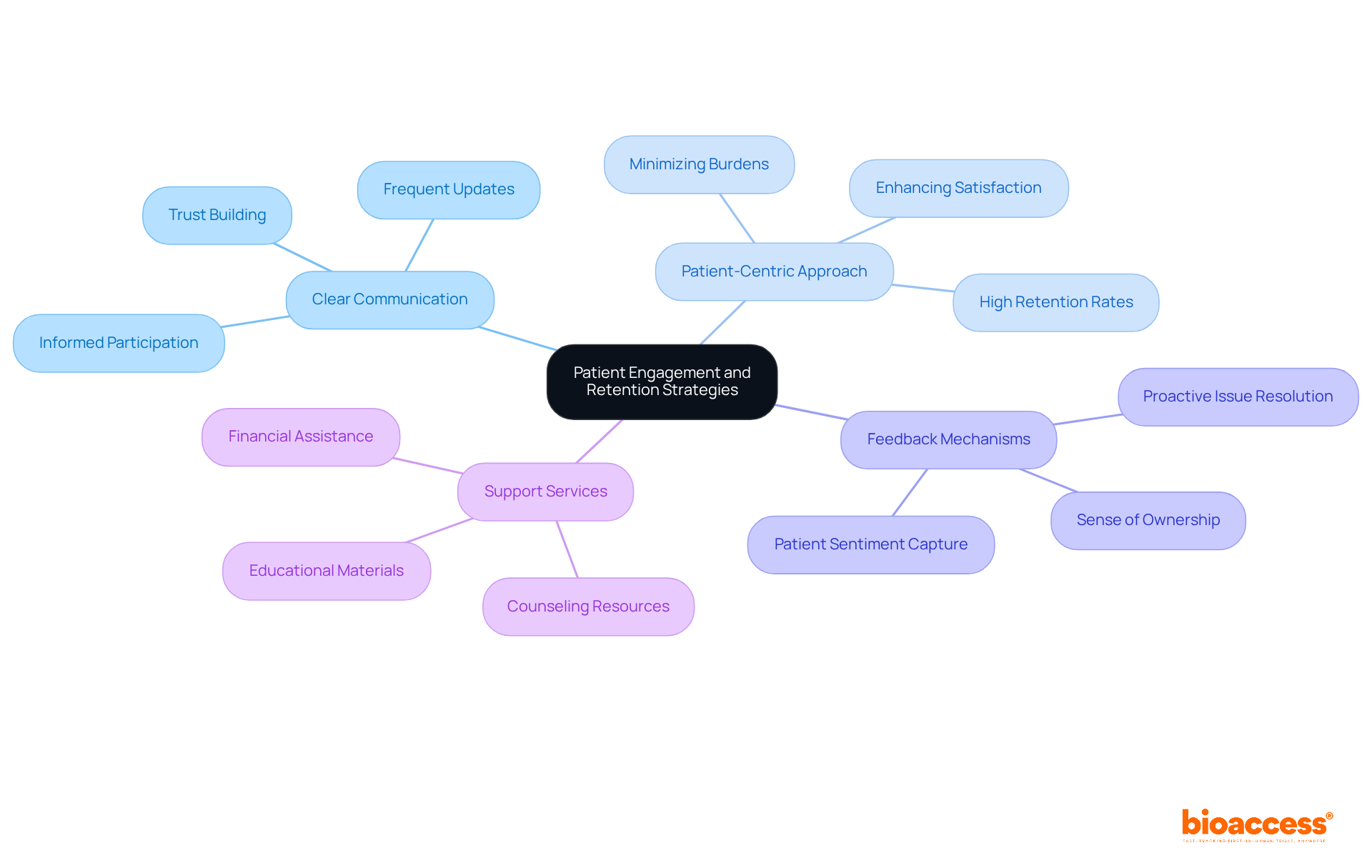 The center node represents the core goal of improving patient engagement and retention in clinical trials. Each branch highlights a specific strategy, and sub-branches provide additional details — follow the branches to explore how each strategy contributes to the overall goal. The center node represents the core goal of improving patient engagement and retention in clinical trials. Each branch highlights a specific strategy, and sub-branches provide additional details — follow the branches to explore how each strategy contributes to the overall goal.