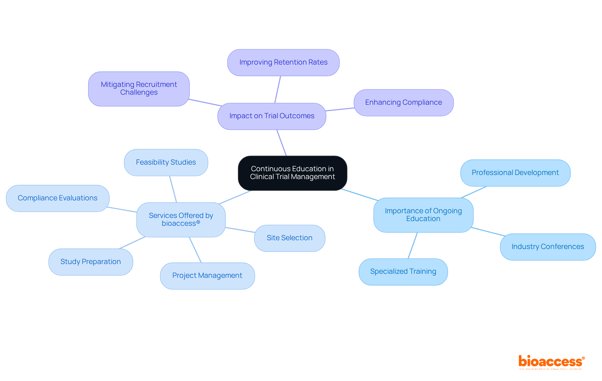 Start at the center with the main theme of continuous education, then follow the branches to explore why it's important, what services are provided, and how it impacts the outcomes of clinical trials. Start at the center with the main theme of continuous education, then follow the branches to explore why it's important, what services are provided, and how it impacts the outcomes of clinical trials.
