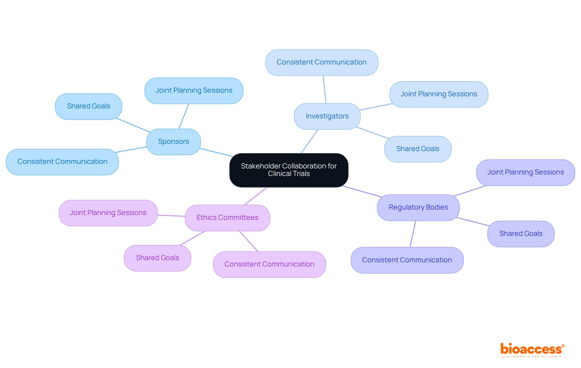 The central node represents the main focus on collaboration, while branches show key stakeholders and strategies to improve clinical trial outcomes — follow the lines to see how they connect and contribute to success. The central node represents the main focus on collaboration, while branches show key stakeholders and strategies to improve clinical trial outcomes — follow the lines to see how they connect and contribute to success.