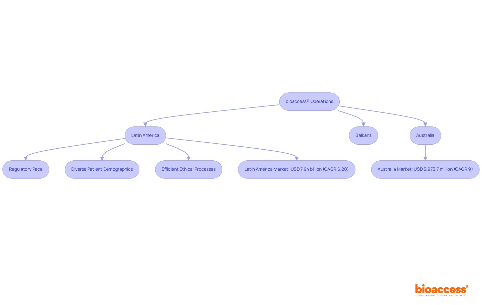 This flowchart outlines how bioaccess® operates in different regions to expedite clinical trials, along with the projected market growth for each area. Follow the arrows to see how each region contributes to overall efficiency and growth. This flowchart outlines how bioaccess® operates in different regions to expedite clinical trials, along with the projected market growth for each area. Follow the arrows to see how each region contributes to overall efficiency and growth.