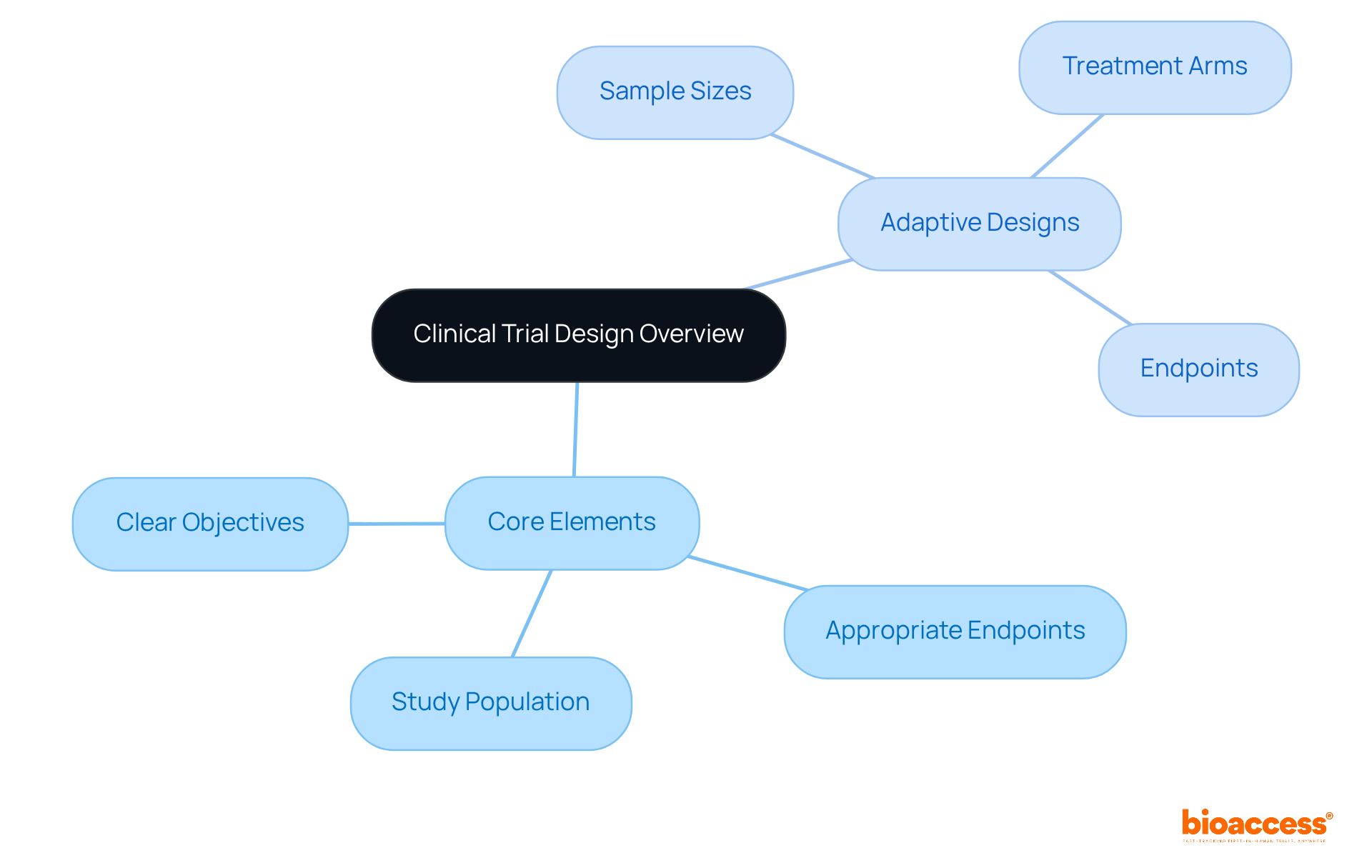 Start from the center with the overview, then explore each branch to understand the essential components of effective clinical studies and how adaptive designs can enhance them. Start from the center with the overview, then explore each branch to understand the essential components of effective clinical studies and how adaptive designs can enhance them.