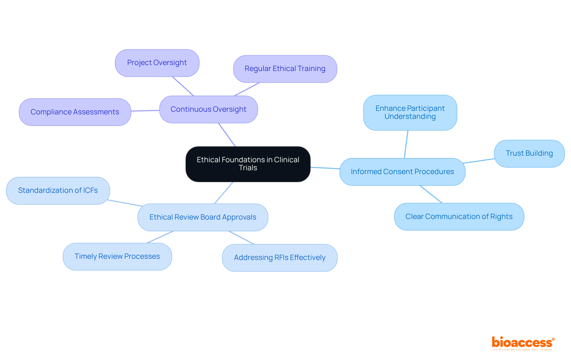 The center represents the core idea of ethical foundations. Each branch highlights a key area of compliance, with further details showing specific actions related to that area. This visualization helps understand how various aspects of ethics in research interconnect. The center represents the core idea of ethical foundations. Each branch highlights a key area of compliance, with further details showing specific actions related to that area. This visualization helps understand how various aspects of ethics in research interconnect.