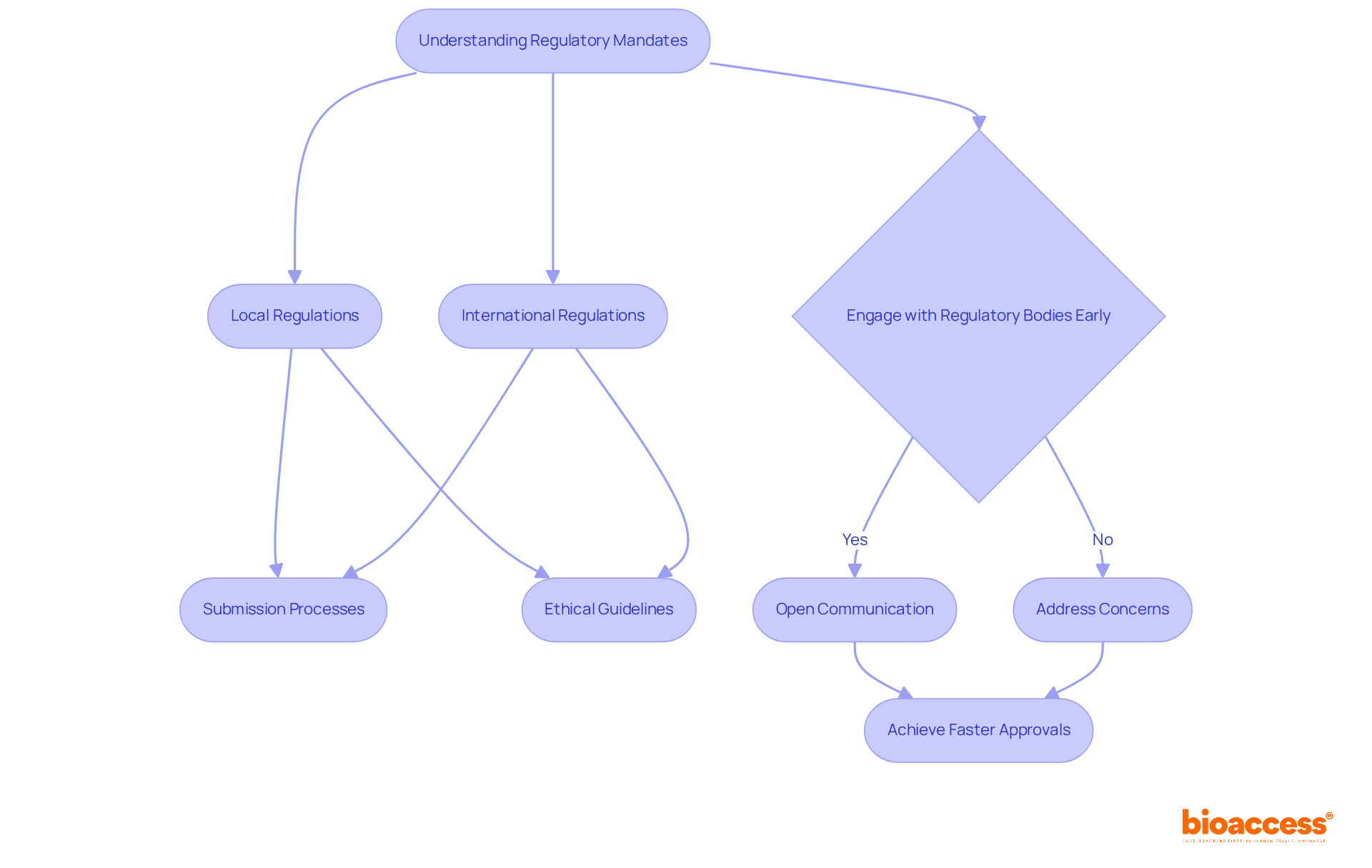 This flowchart illustrates the steps involved in navigating regulatory approvals for clinical trials. Follow the arrows to see how understanding regulations and early engagement lead to faster study outcomes. This flowchart illustrates the steps involved in navigating regulatory approvals for clinical trials. Follow the arrows to see how understanding regulations and early engagement lead to faster study outcomes.