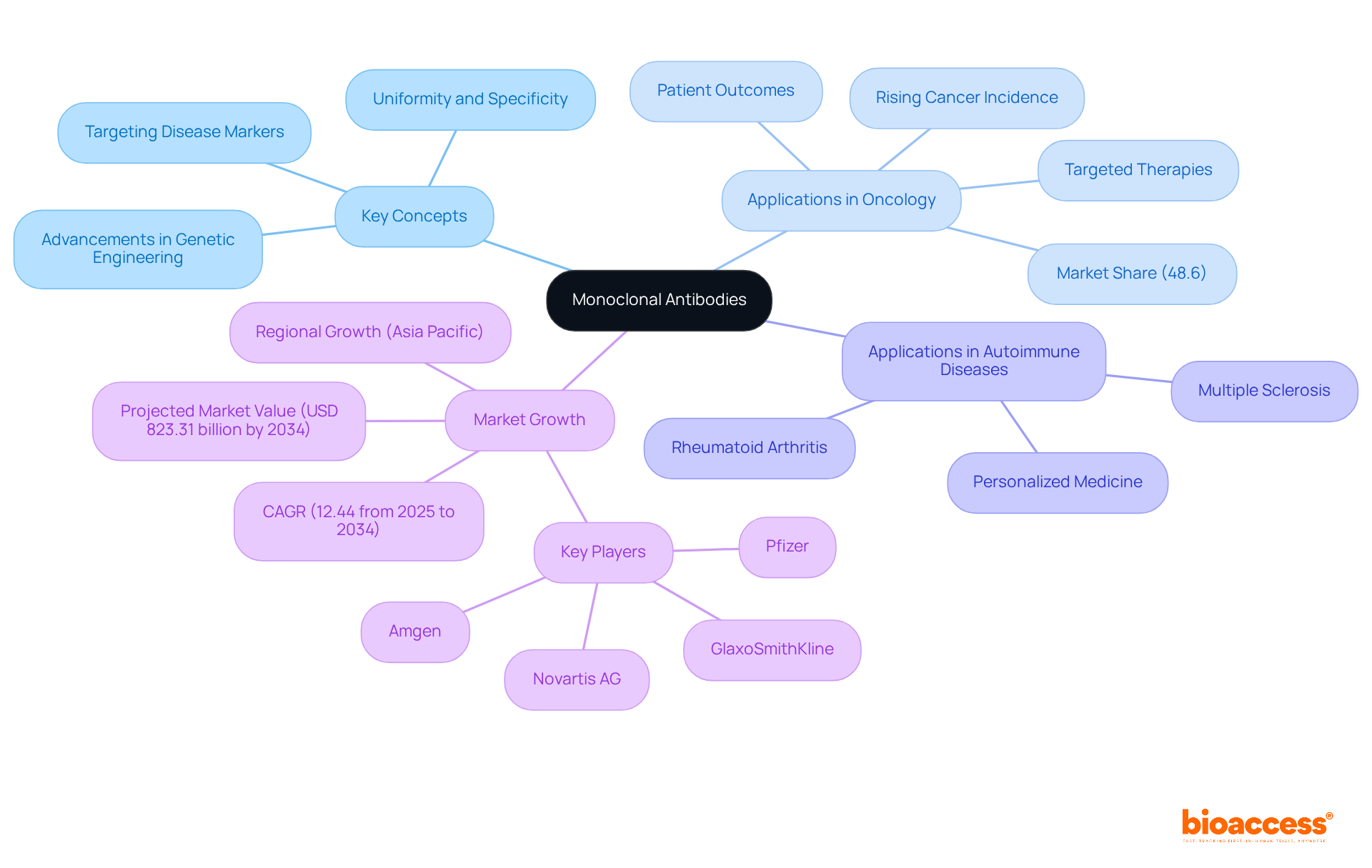 The central node represents monoclonal antibodies, while the branches show their key concepts, applications, and market growth. Each color indicates a different area of discussion, helping you visualize the importance of monoclonal antibodies in modern medicine. The central node represents monoclonal antibodies, while the branches show their key concepts, applications, and market growth. Each color indicates a different area of discussion, helping you visualize the importance of monoclonal antibodies in modern medicine.