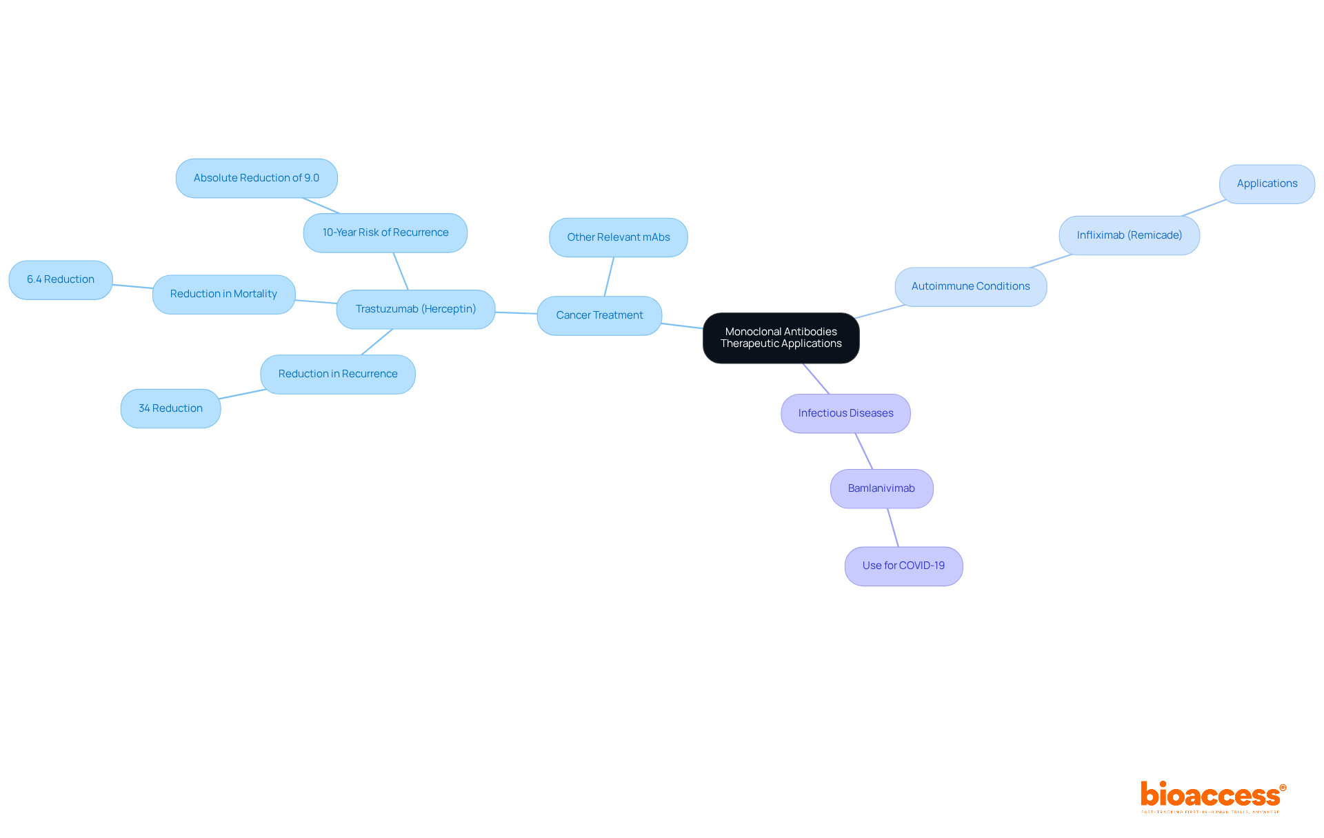 The central node represents the theme of monoclonal antibodies, while the branches show their specific applications in various diseases. Each sub-branch provides details and statistics, helping you understand how they work and their impact on patient outcomes. The central node represents the theme of monoclonal antibodies, while the branches show their specific applications in various diseases. Each sub-branch provides details and statistics, helping you understand how they work and their impact on patient outcomes.