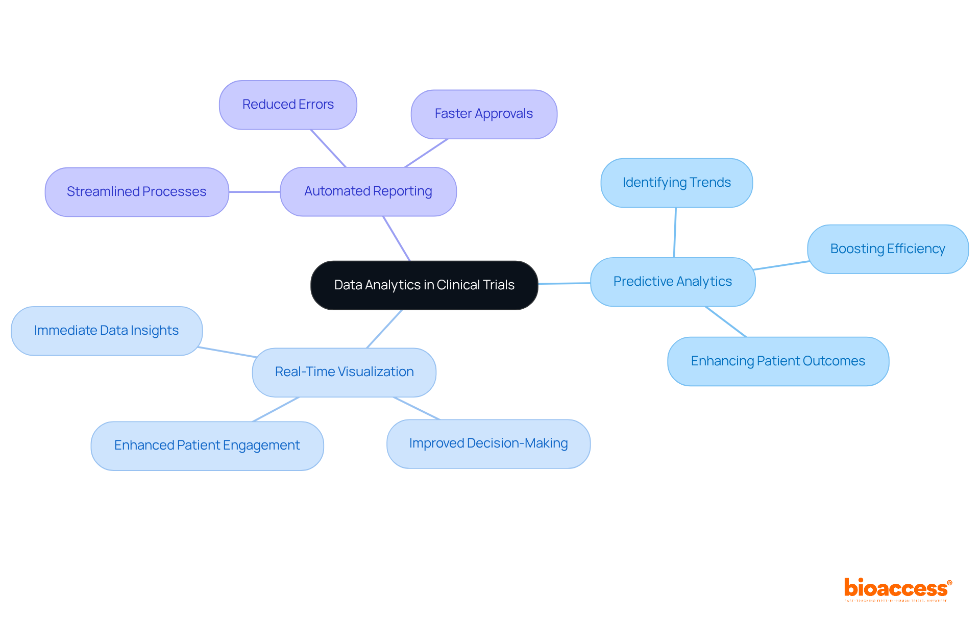 The central node represents the main topic of data analytics. Each branch shows a specific feature, and the further sub-branches detail the benefits that come from using these analytical tools in clinical trials.