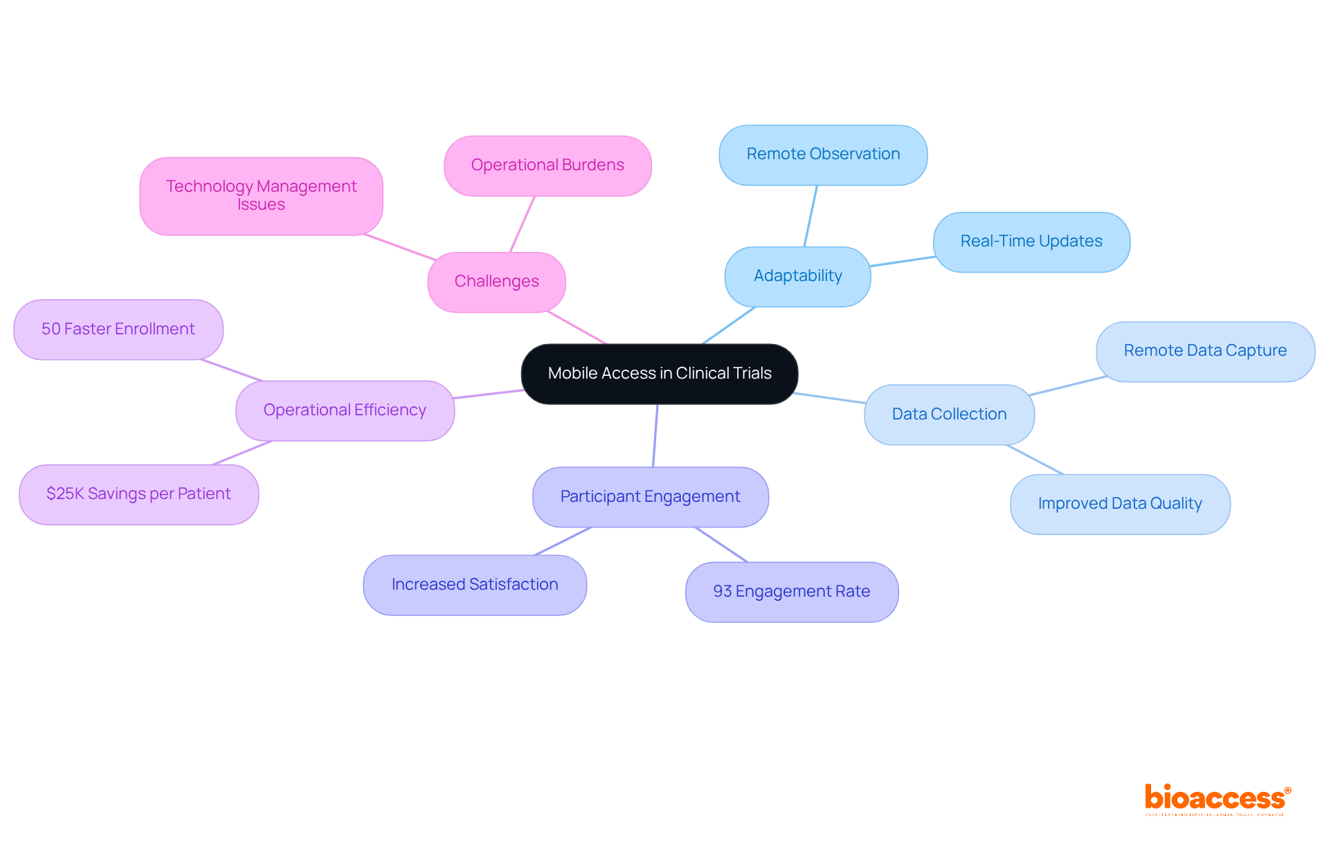 This mindmap shows how mobile access enhances clinical trial management. Each branch represents a crucial aspect, and by exploring the subpoints, you can understand the benefits and challenges faced in mobile health studies.