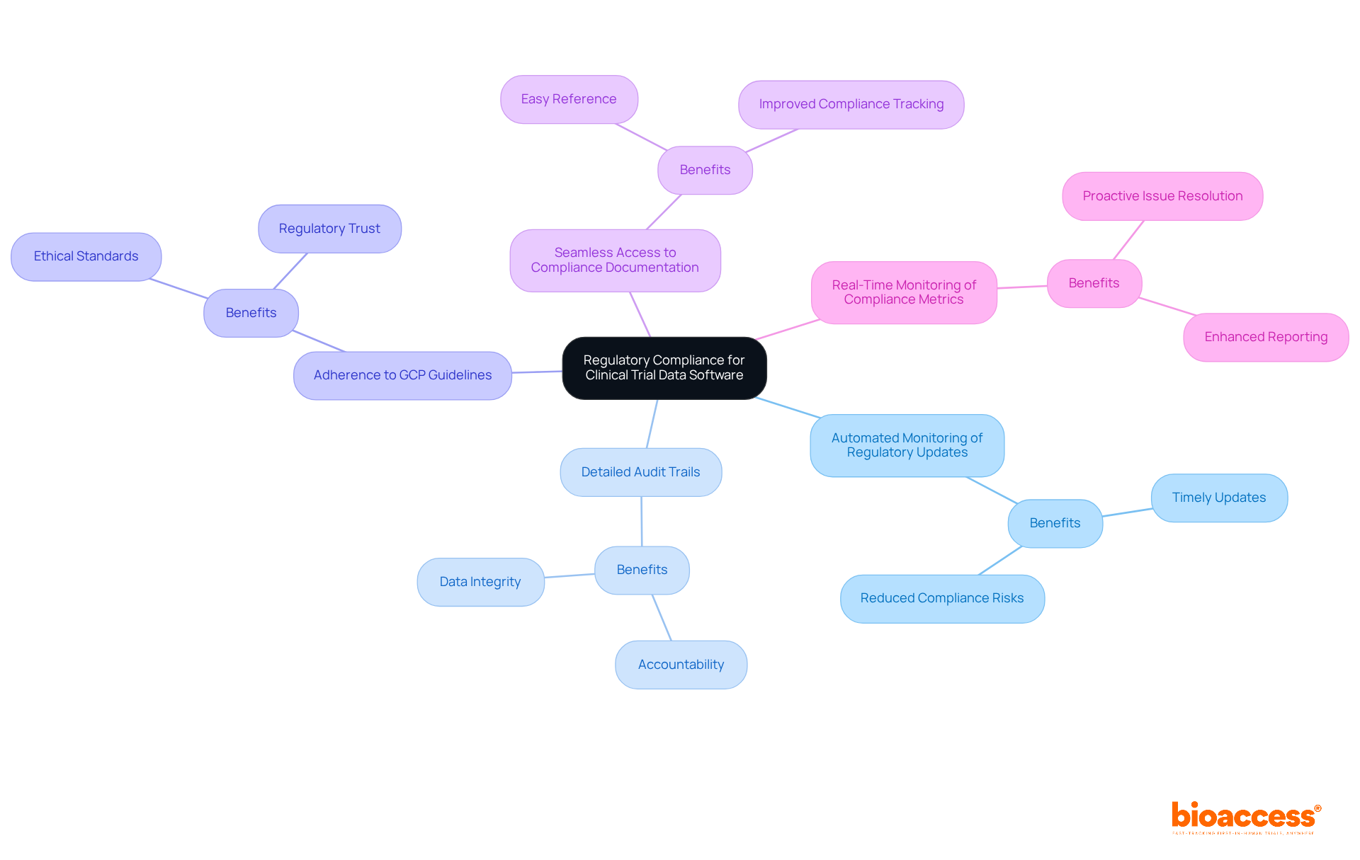The central node represents the main theme of regulatory compliance. Branches show essential features of software that help maintain this compliance, highlighting their importance in the clinical trial process.