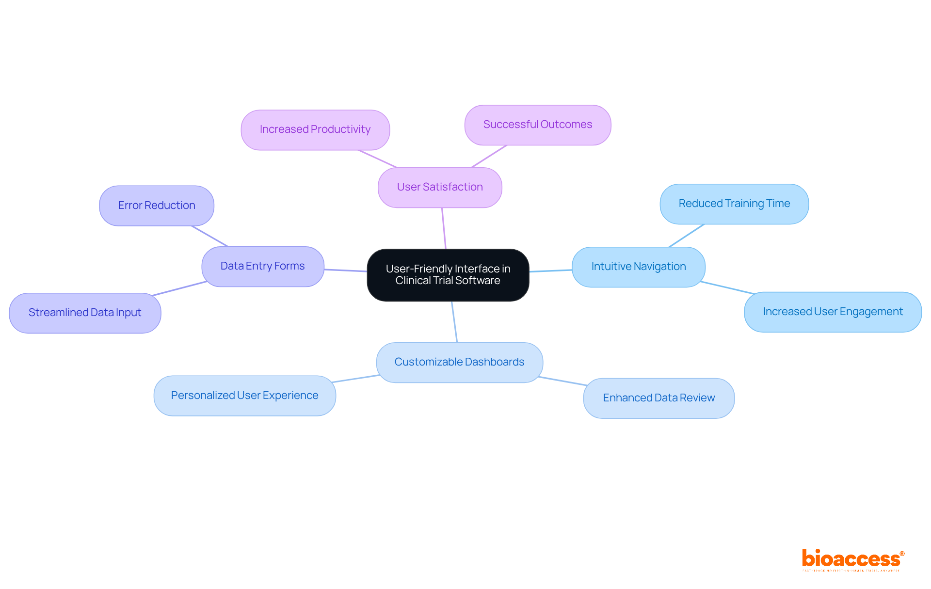 The central node showcases the main idea, while branches represent key components and their benefits. Follow the branches to understand how each aspect contributes to improving usability and outcomes in clinical trials.