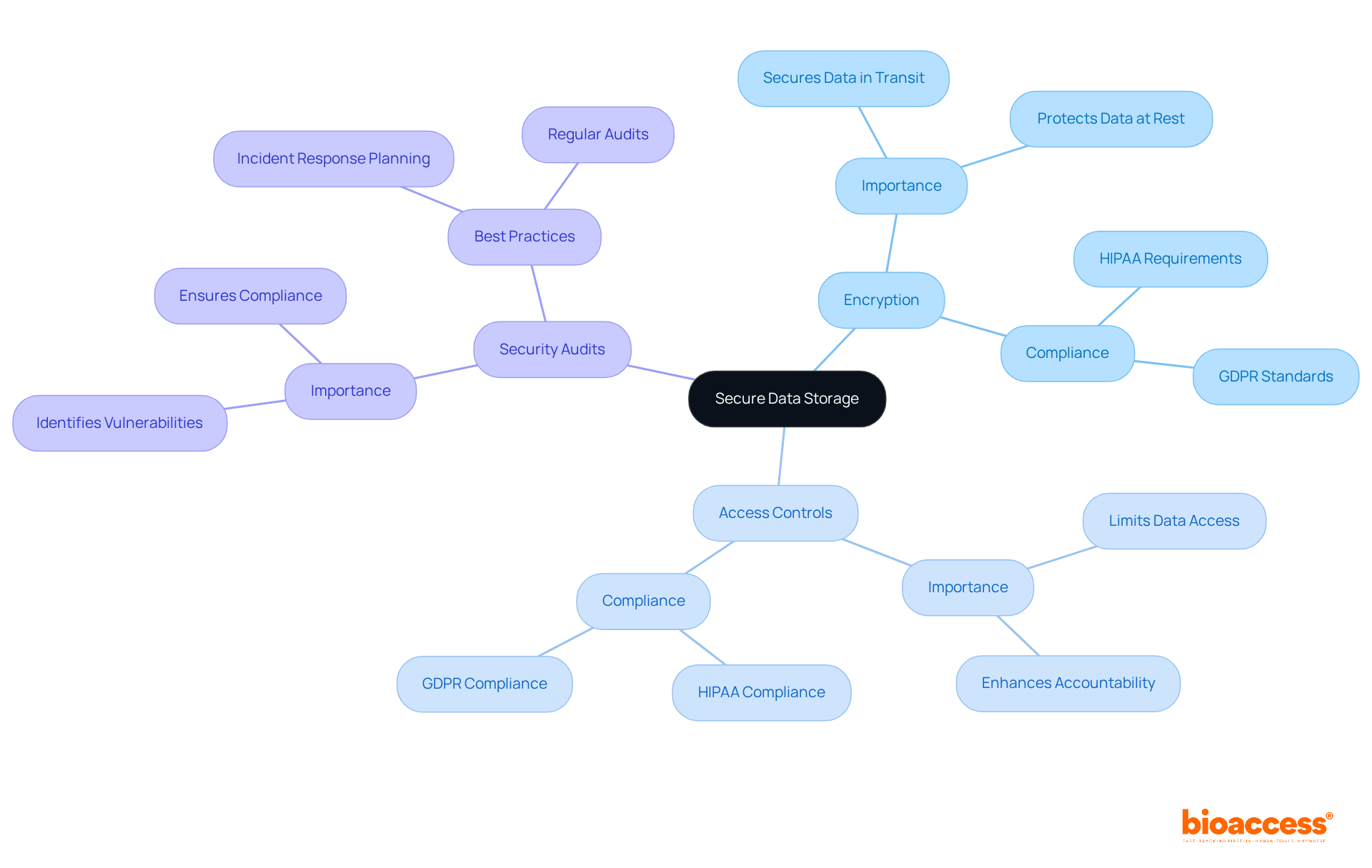 The central node represents the overall goal of data protection, while branches illustrate key features and compliance aspects. Each branch highlights how these elements work together to ensure patient information is safeguarded.