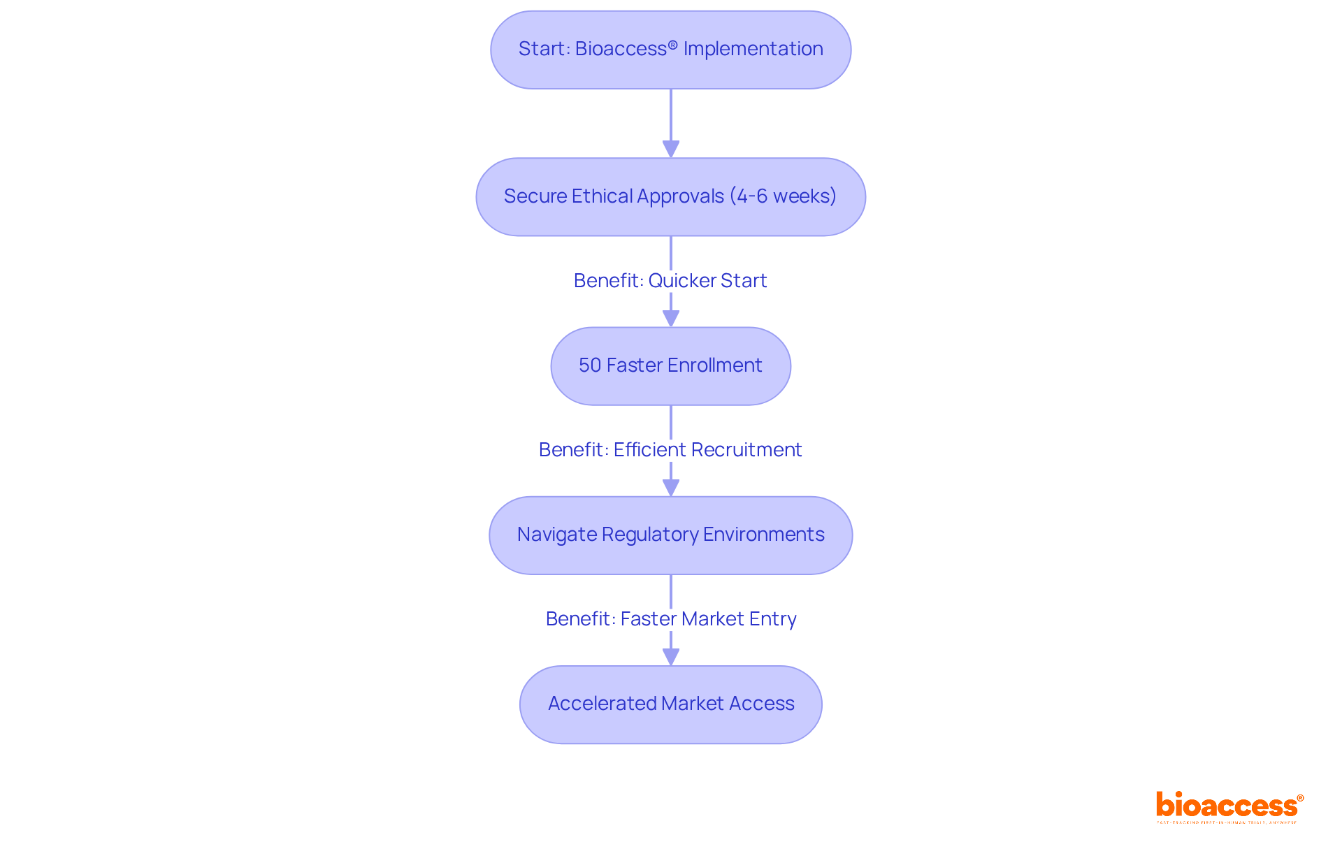 This flowchart illustrates how bioaccess® enhances the clinical trial process. Each step shows how the system expedites ethical approvals, speeds up enrollment, navigates regulations, and ultimately helps bring medical technologies to market faster.