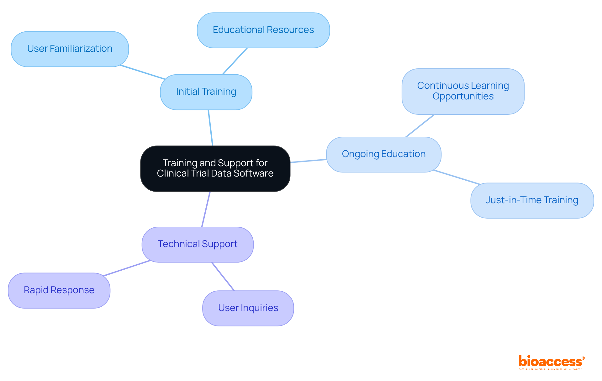 The central idea focuses on how training and support enhance the use of clinical trial data software. Each branch represents a major component of the training system, and the sub-branches describe specific elements or benefits associated with that component.