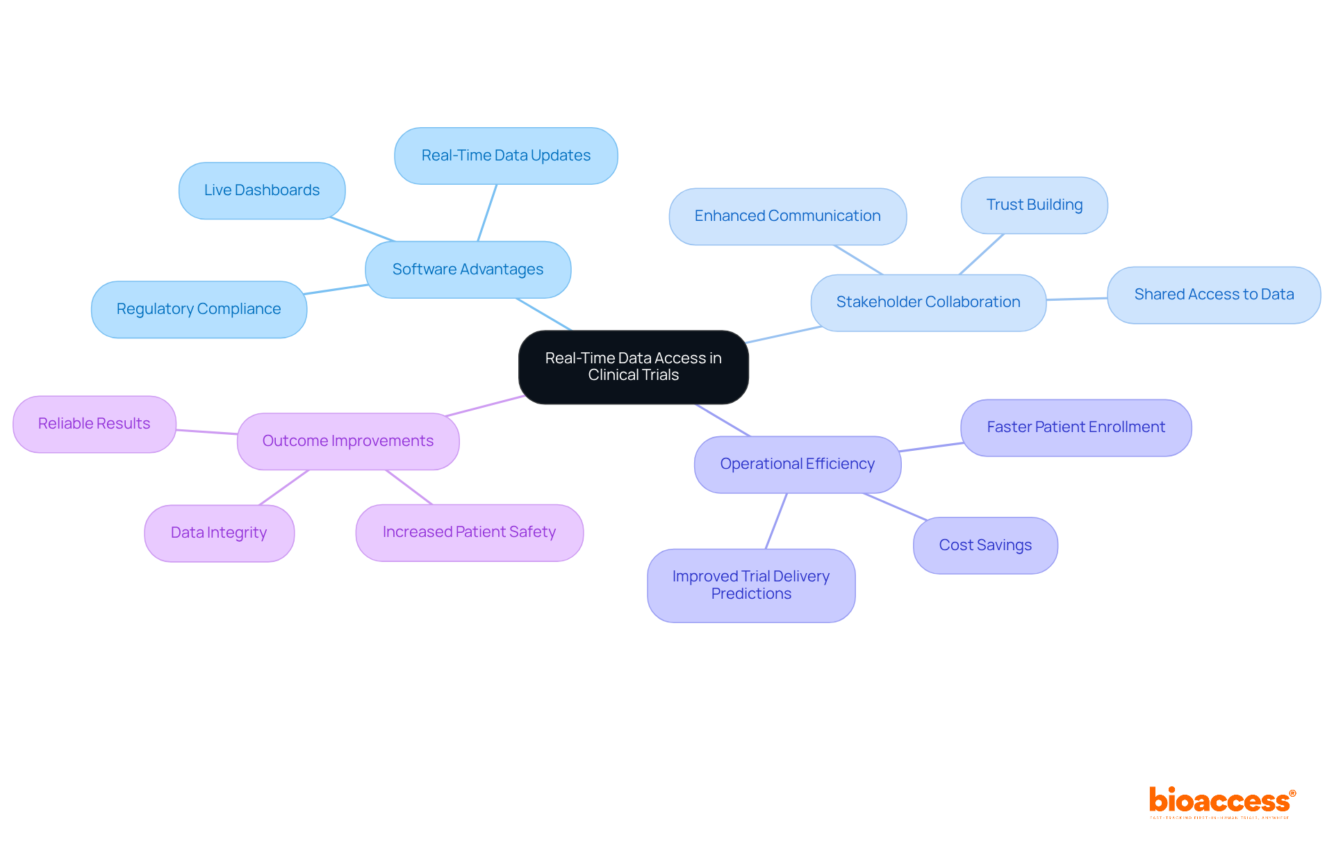 The center represents the core concept of real-time data access. Each branch highlights a key theme related to this topic, with further subdivisions detailing specific benefits and roles. Follow the branches to explore how each aspect contributes to effective clinical trial management.