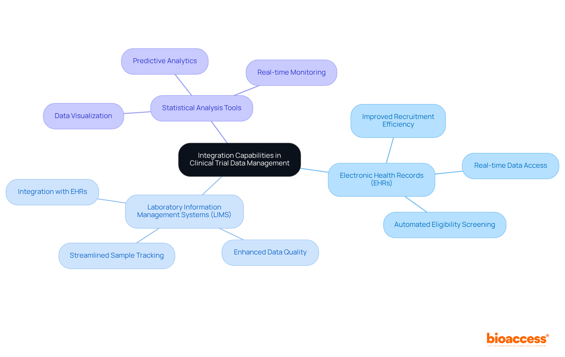 At the center is the main topic of integration capabilities. Follow the branches to explore how different systems interact and contribute to improving clinical trial data management.