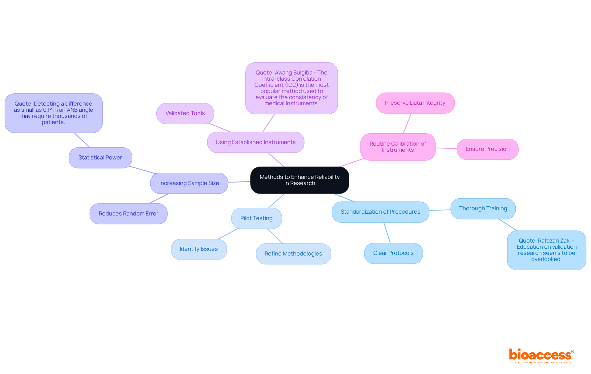 The center represents the main goal of improving research reliability, and each branch details a different method. Follow the branches to understand how each strategy contributes to achieving reliable results.
