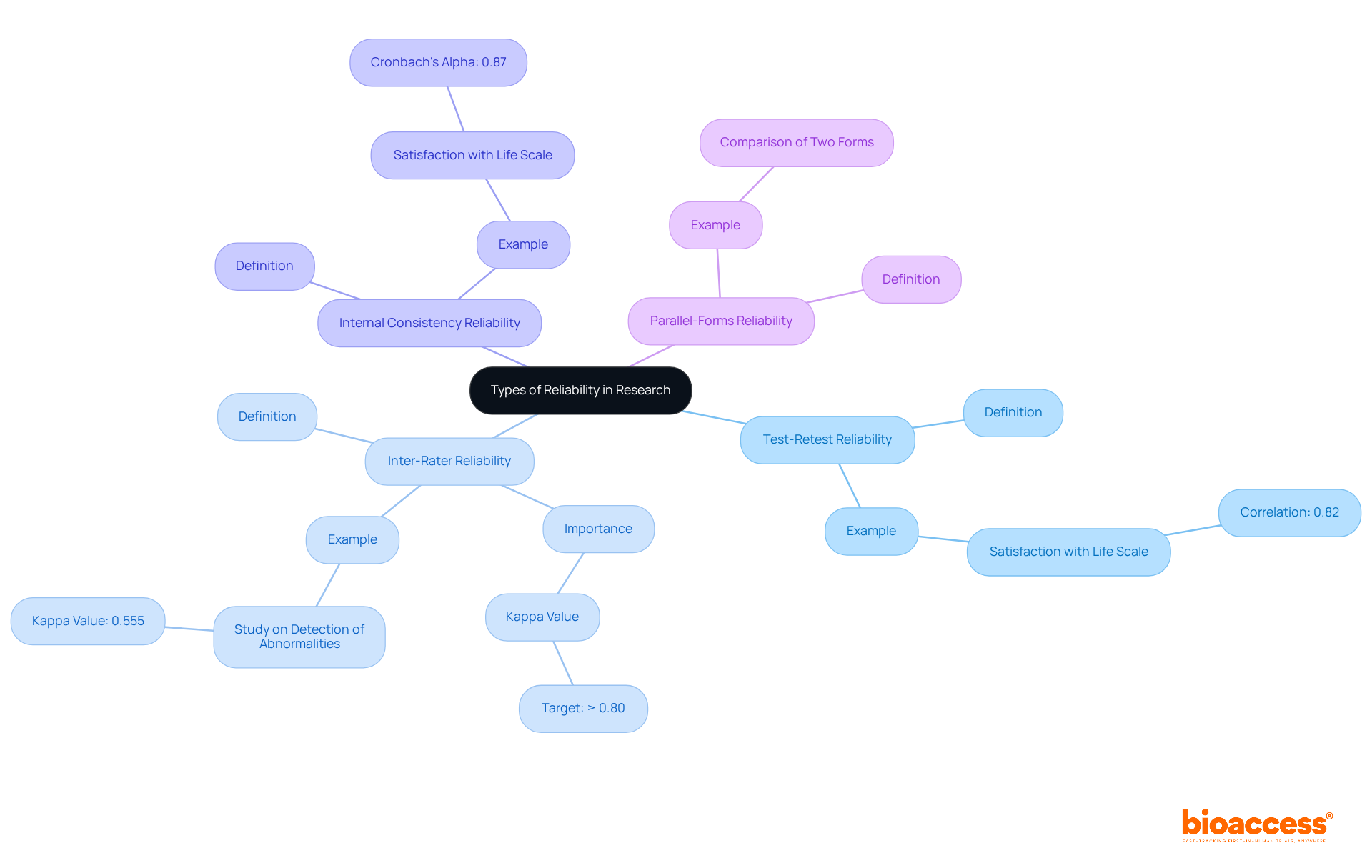 The central node represents the main topic of reliability in research, while the branches illustrate the different types, each highlighting their unique characteristics and importance.
