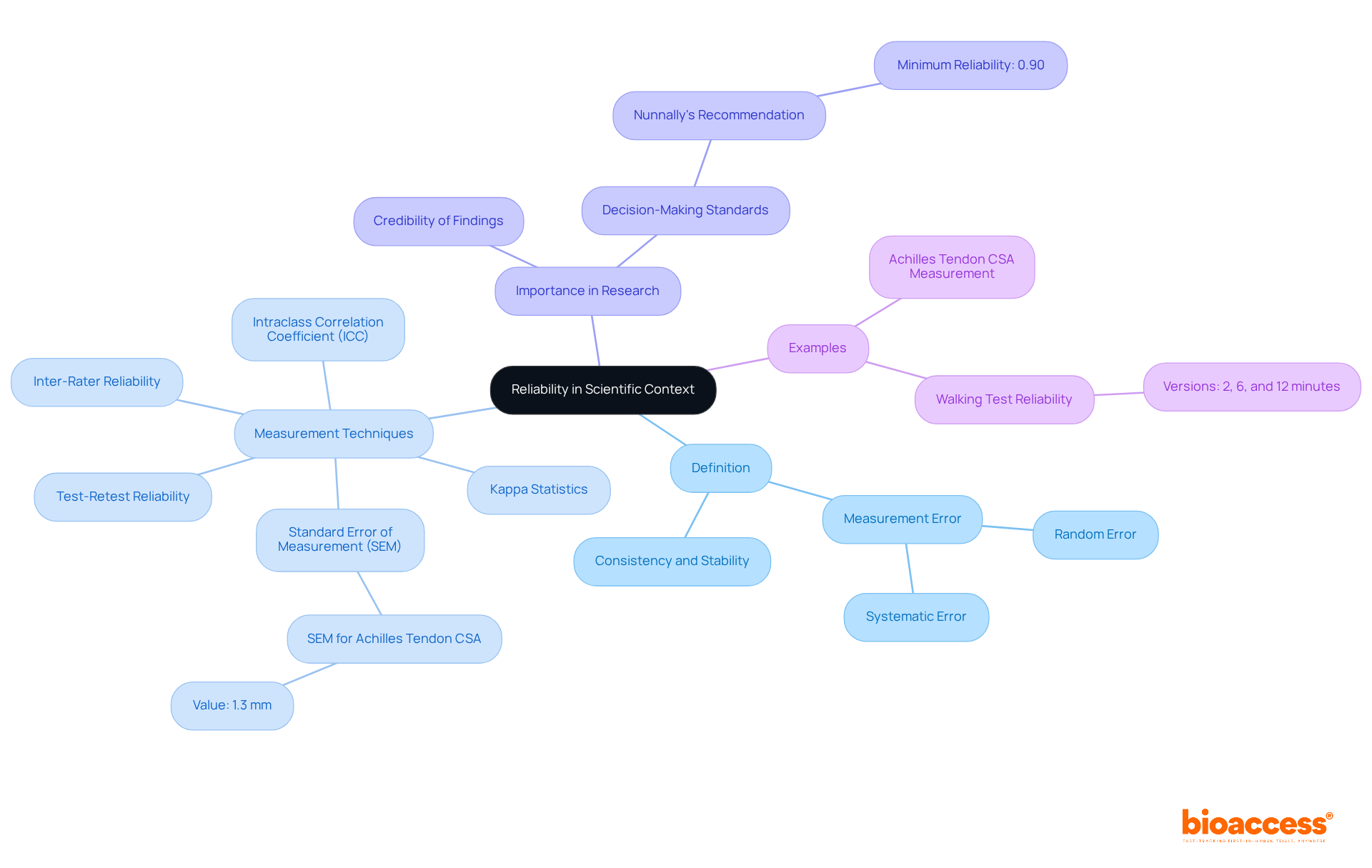 At the center, you'll find the core concept of reliability, with branches illustrating key aspects and related techniques. Follow the branches to explore how reliability is defined, measured, and its significance in research.