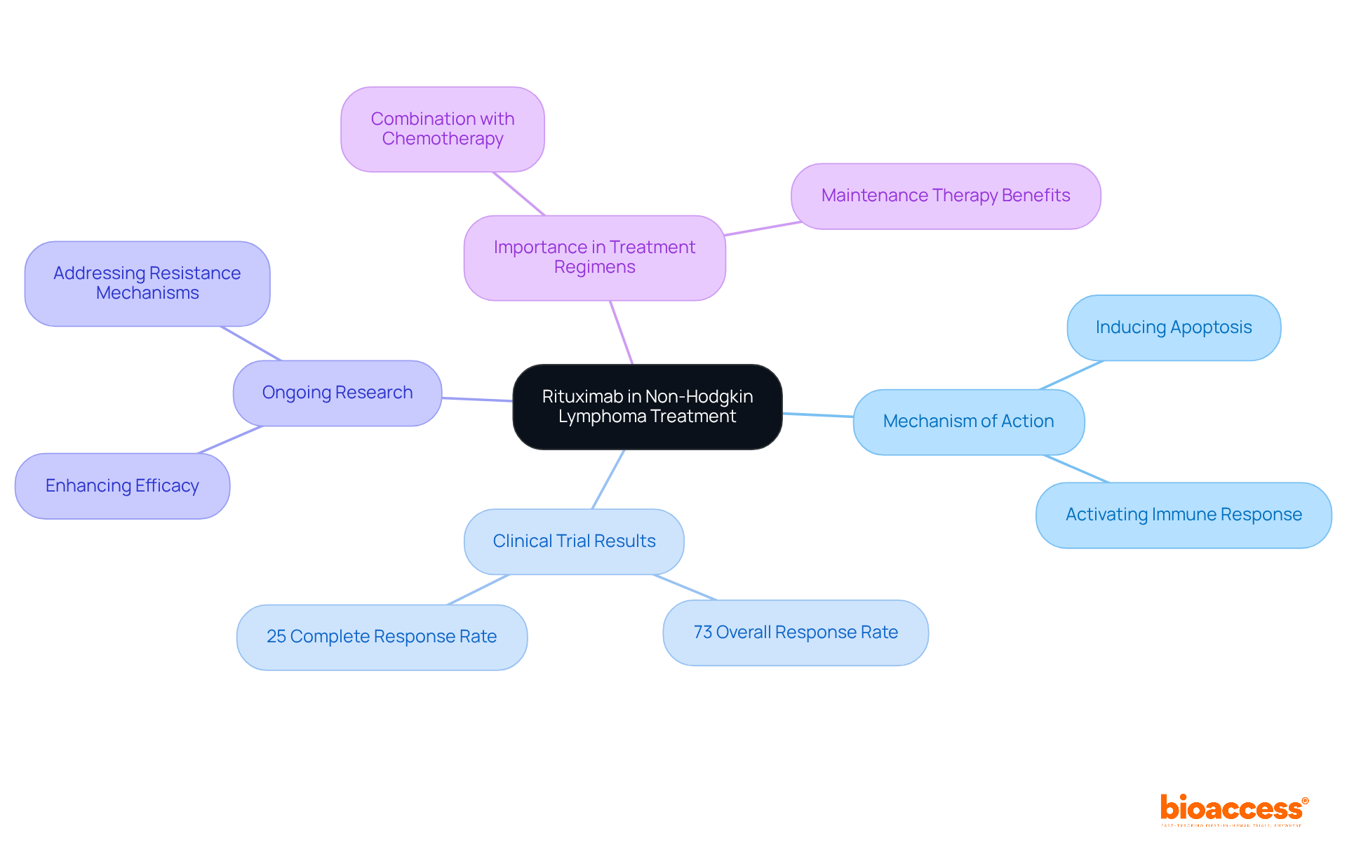 The central node represents Rituximab's role, while branches show its mechanisms, clinical results, and research areas. Each color-coded branch helps highlight different aspects of its use in treating lymphoma. The central node represents Rituximab's role, while branches show its mechanisms, clinical results, and research areas. Each color-coded branch helps highlight different aspects of its use in treating lymphoma.