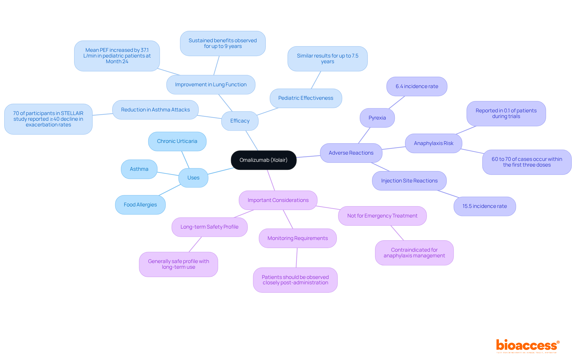The center shows the medication, with branches outlining its key uses, effectiveness, potential side effects, and important administration notes. Each branch helps you understand how Omalizumab can be applied in treatment and what to monitor for. The center shows the medication, with branches outlining its key uses, effectiveness, potential side effects, and important administration notes. Each branch helps you understand how Omalizumab can be applied in treatment and what to monitor for.