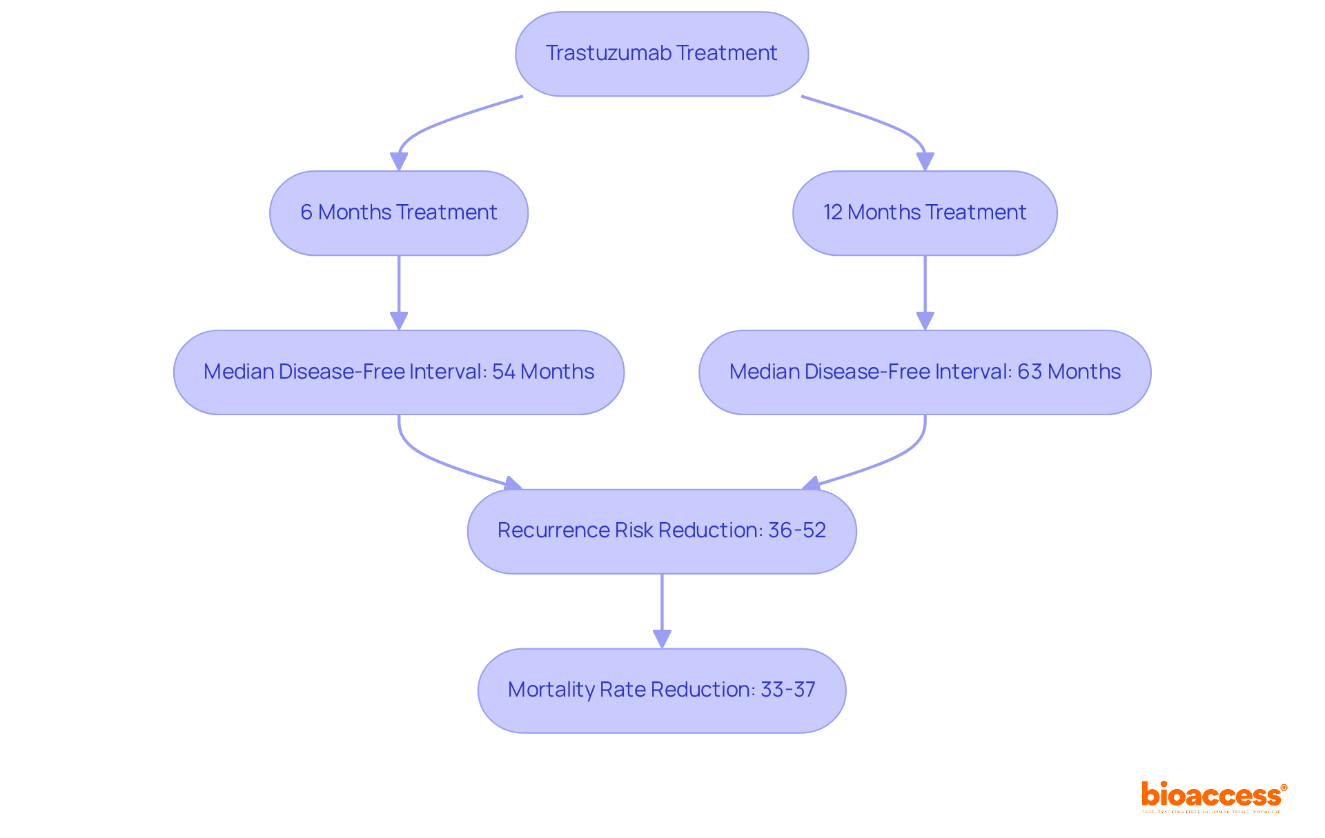 Follow the arrows to see how different treatment durations affect patient outcomes. Each step shows how longer treatment can lead to better results in terms of disease-free intervals and reduced risks. Follow the arrows to see how different treatment durations affect patient outcomes. Each step shows how longer treatment can lead to better results in terms of disease-free intervals and reduced risks.