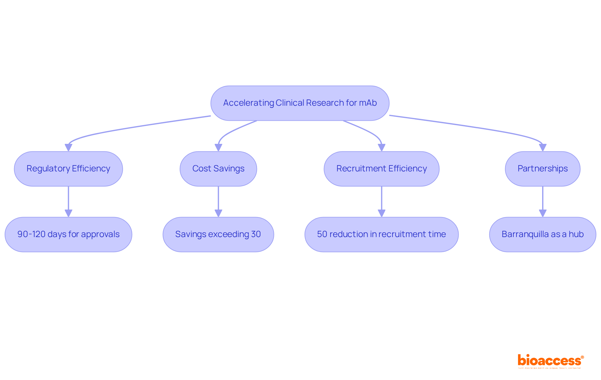 This flowchart shows how different factors contribute to speeding up clinical research for monoclonal antibodies. Each branch represents a key element that helps achieve fast drug development, with arrows indicating their connections and impacts. This flowchart shows how different factors contribute to speeding up clinical research for monoclonal antibodies. Each branch represents a key element that helps achieve fast drug development, with arrows indicating their connections and impacts.