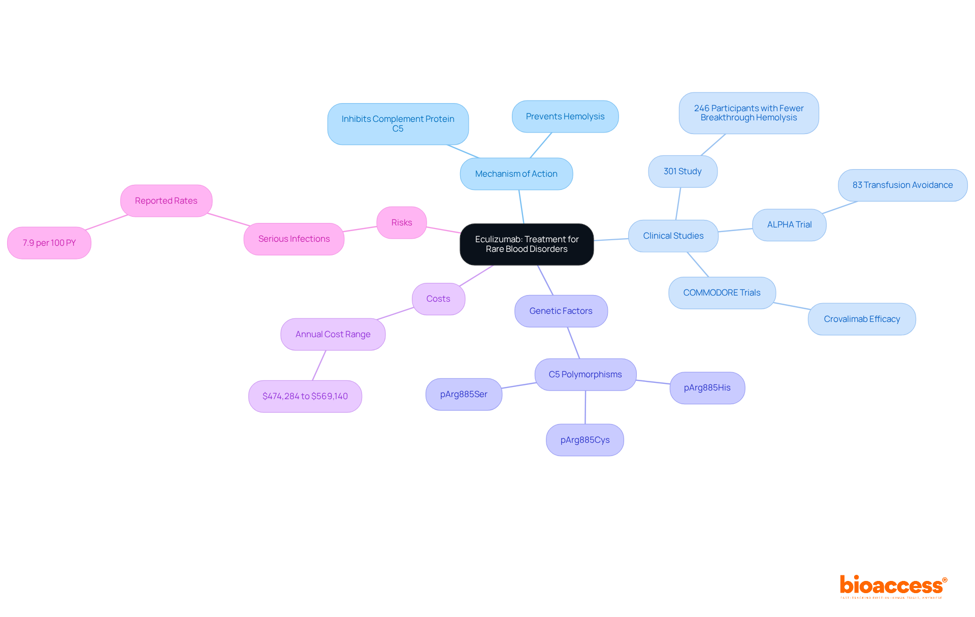The center shows Eculizumab's role, while branches detail its mechanism, study results, genetic implications, costs, and potential risks. Follow the branches to understand how they connect and influence the treatment landscape. The center shows Eculizumab's role, while branches detail its mechanism, study results, genetic implications, costs, and potential risks. Follow the branches to understand how they connect and influence the treatment landscape.