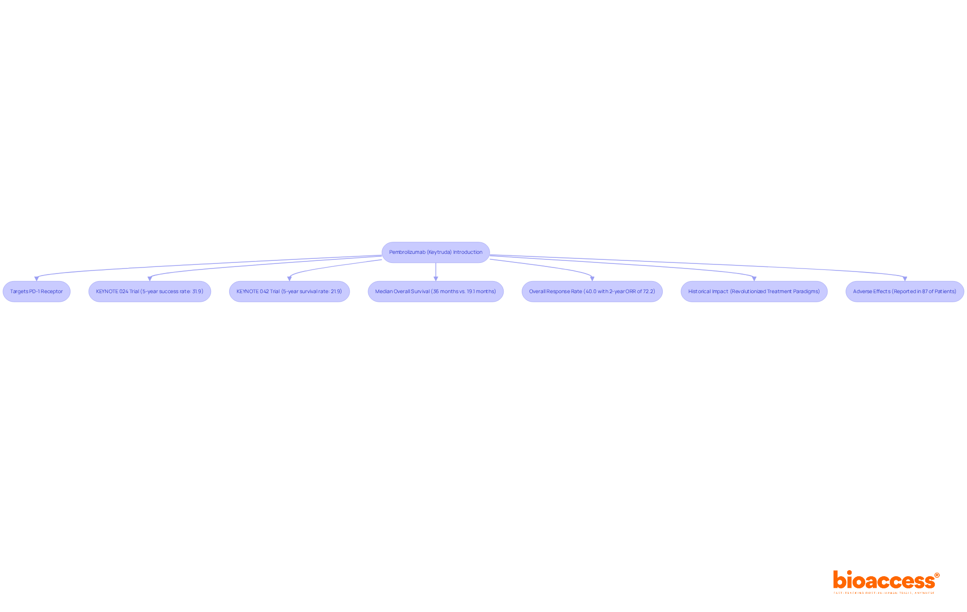 Follow the flowchart to see how pembrolizumab was introduced, its trial results, and its impact on cancer treatment. Each box represents a key aspect of its effectiveness, while arrows guide you through the progression of its role in therapy. Follow the flowchart to see how pembrolizumab was introduced, its trial results, and its impact on cancer treatment. Each box represents a key aspect of its effectiveness, while arrows guide you through the progression of its role in therapy.