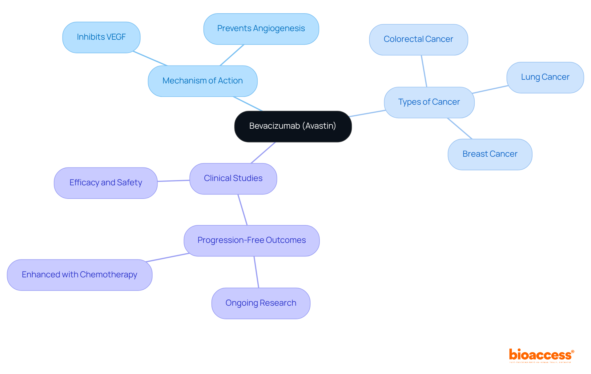 Start at the center with Bevacizumab, then explore its mechanism, the cancers it targets, and the clinical implications. Each branch highlights a different aspect of its role in cancer therapy. Start at the center with Bevacizumab, then explore its mechanism, the cancers it targets, and the clinical implications. Each branch highlights a different aspect of its role in cancer therapy.