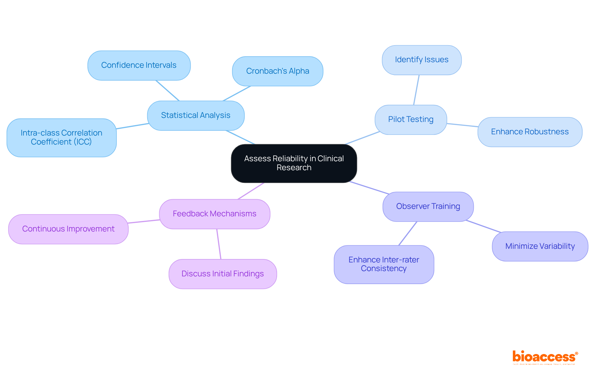 The central node represents the main goal of assessing reliability, while the branches show the different established methods. Each method has further details that explain how it contributes to ensuring trustworthy results.