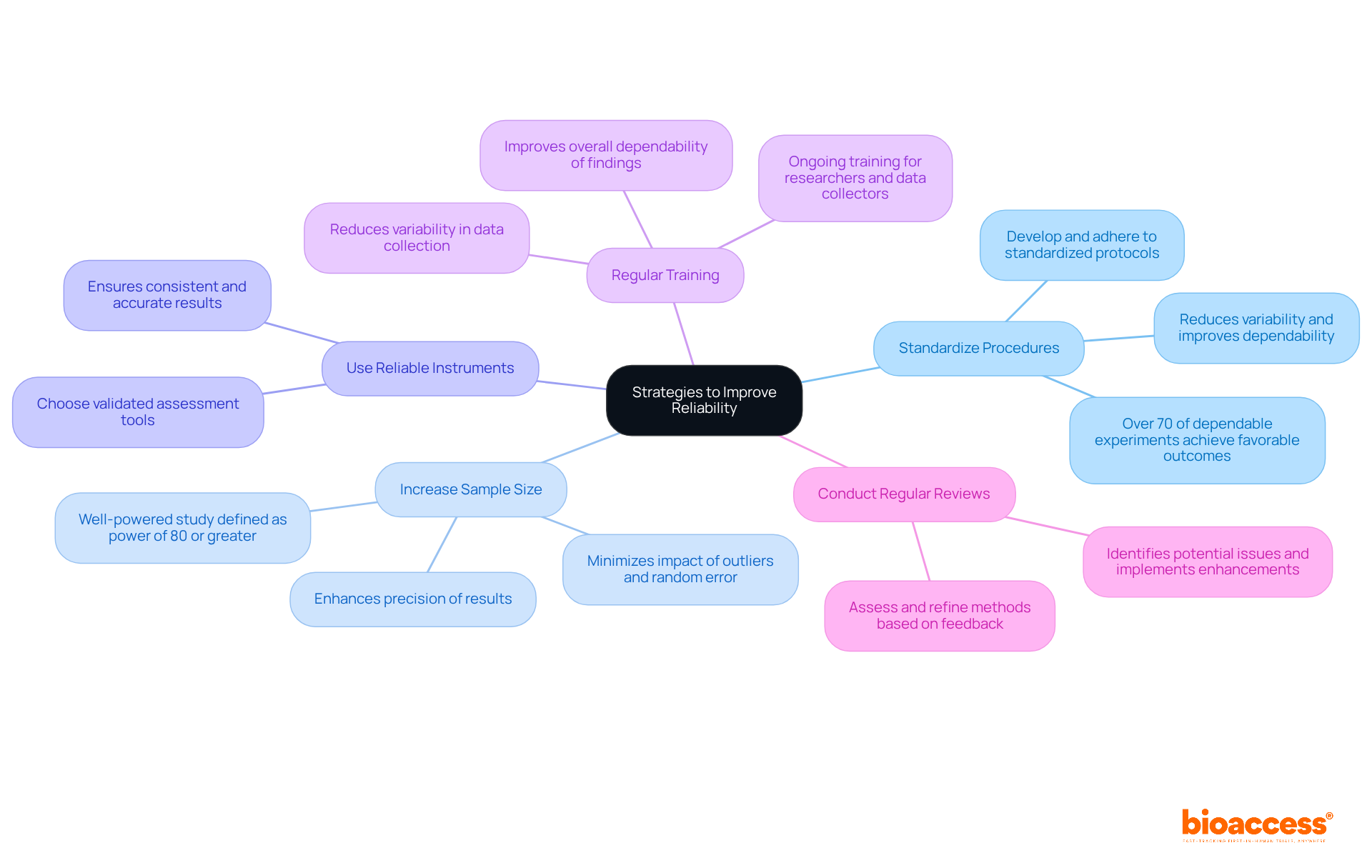 The center node shows the main goal of improving reliability, while each branch represents a specific strategy. Follow each branch to explore key points that highlight how these strategies enhance research outcomes.