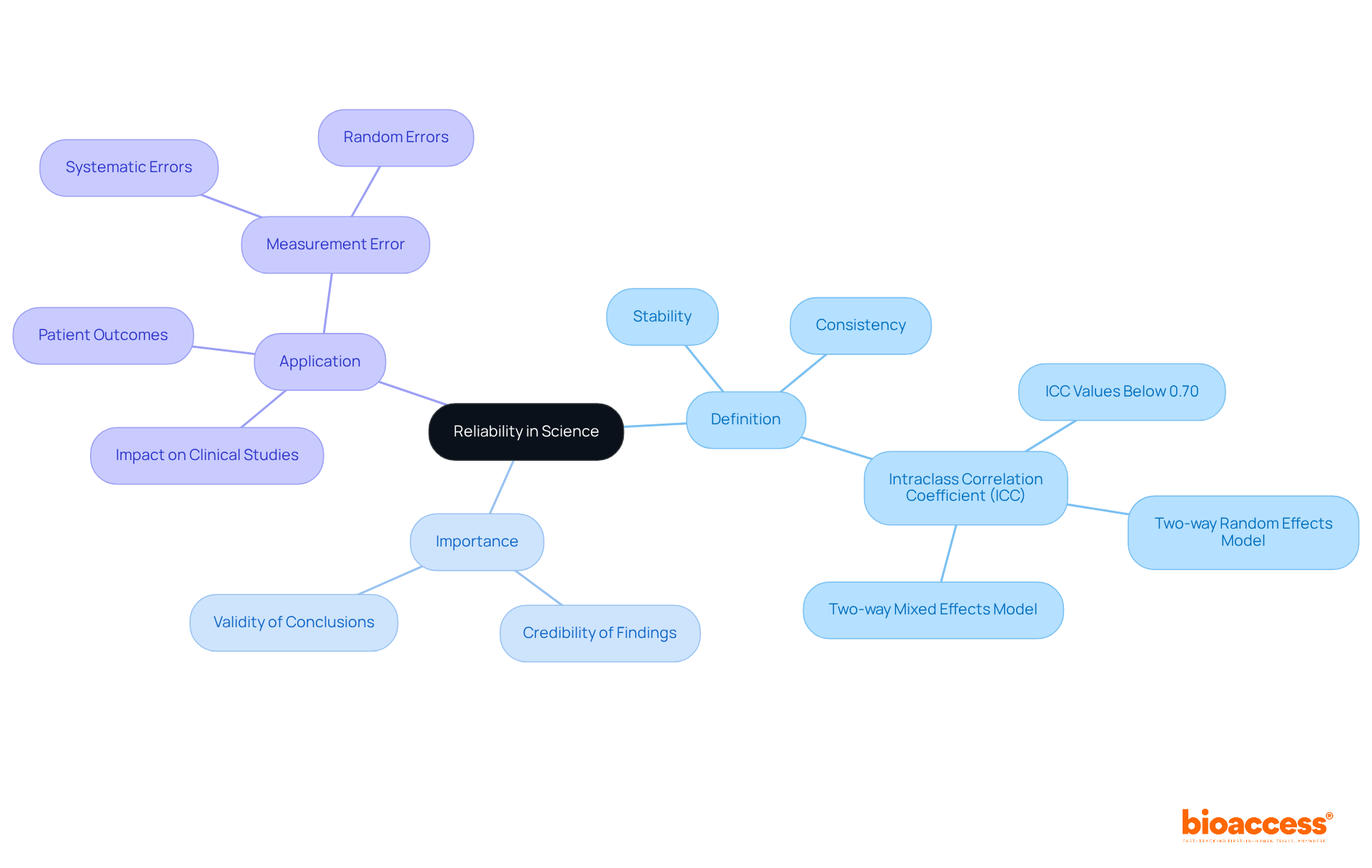 Start at the center with the concept of reliability. Follow the branches to explore its definition, why it's important, and how it applies in real-world scenarios, leading to better research quality.