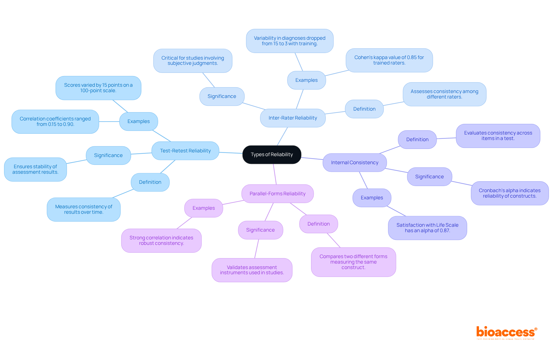 The central node represents the concept of reliability, while each branch expands into specific types, highlighting their definitions and examples. Follow the branches to see how they relate to the overall importance of reliability in research.