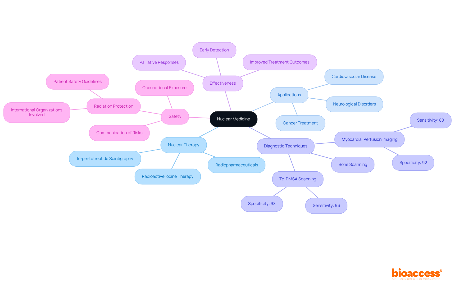 The center of the map shows nuclear medicine, with branches representing different aspects such as therapies, diagnostic techniques, and safety. Each branch highlights important information, helping you understand how they relate to the central concept.