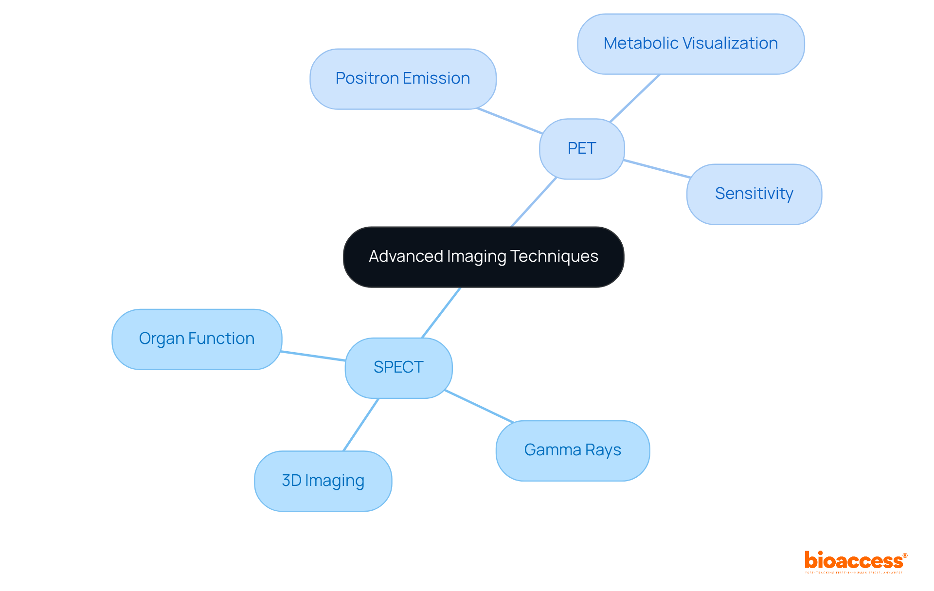 The central idea is advanced imaging. Each branch represents a different technique, with sub-branches showing their unique features and benefits. This way, you can easily see how SPECT and PET compare and what makes them important in medical diagnostics.