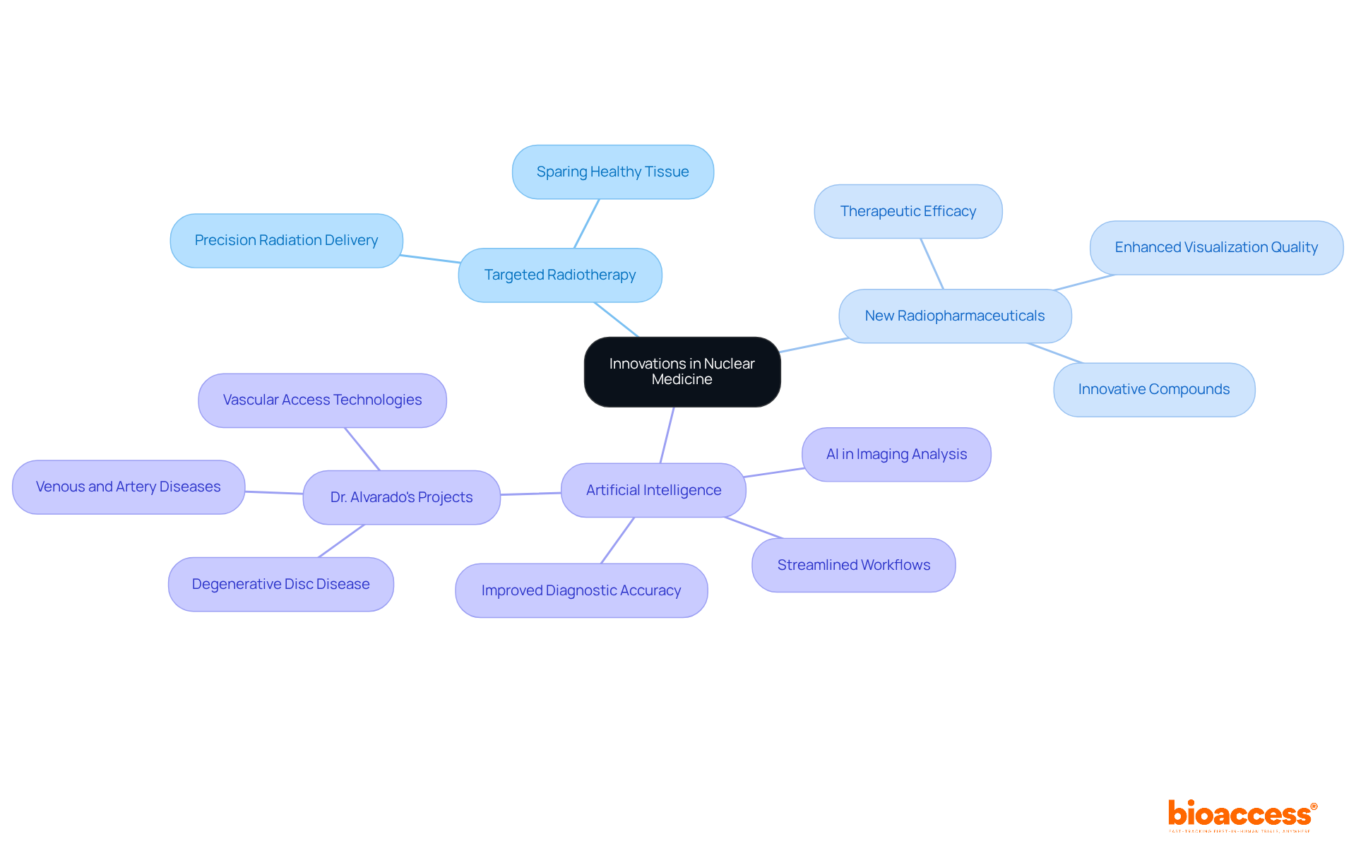 The central node shows the main topic of nuclear medicine innovations, with branches representing key areas of research. Each sub-node illustrates specific projects or advancements, helping you understand how these innovations connect and contribute to improving patient care.