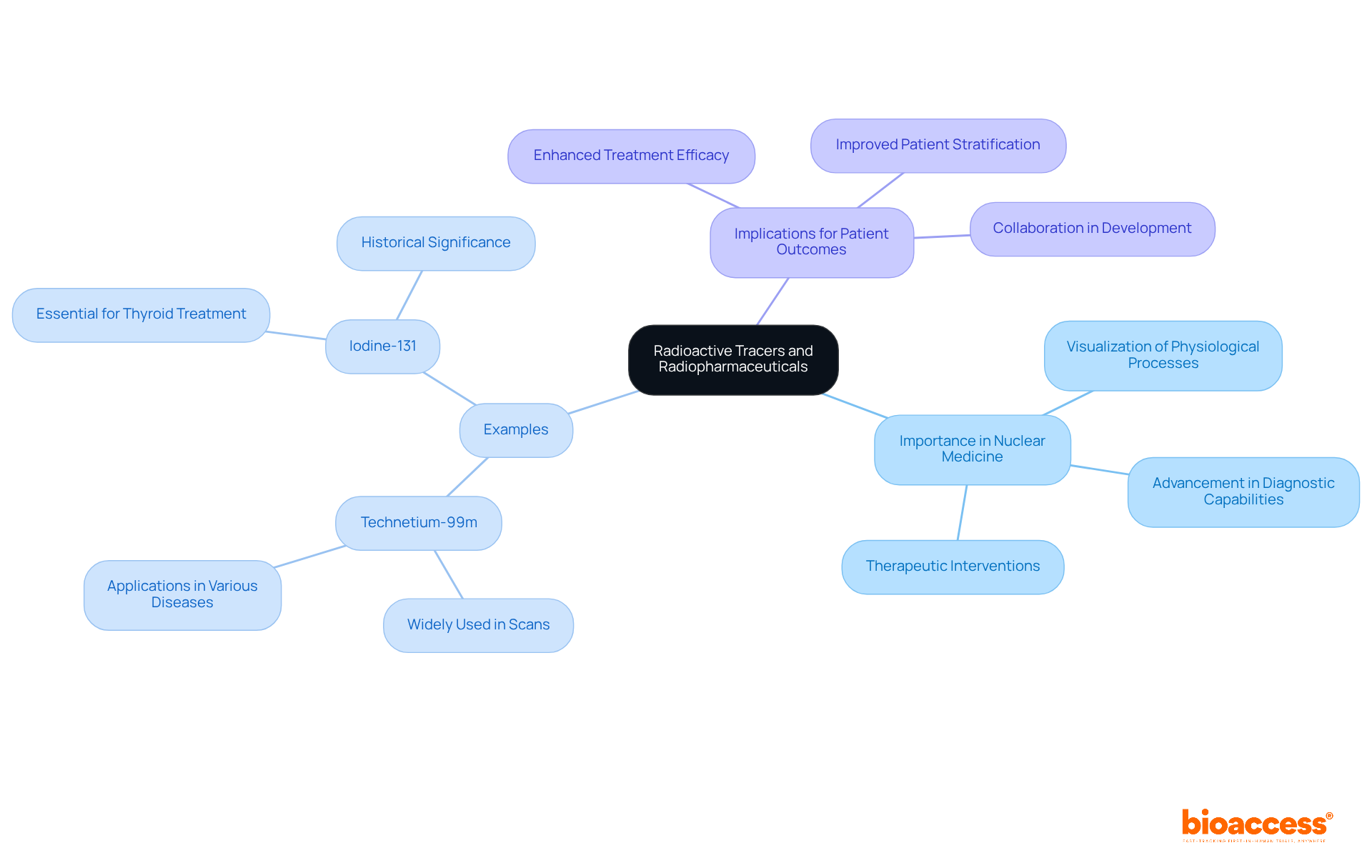 The central node represents the main theme, while branches depict key elements and examples related to radioactive tracers. Each color-coded branch helps distinguish between different categories of information.