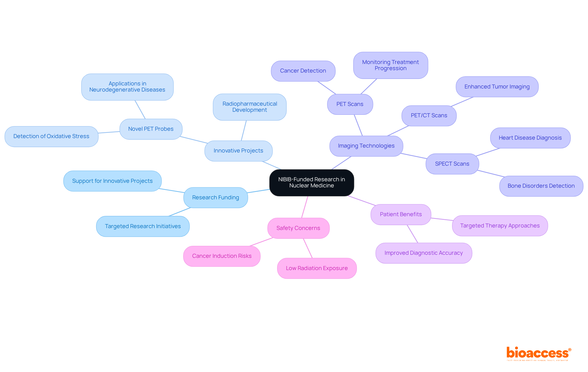 The central node represents NIBIB's role, with branches indicating areas of focus. Each branch highlights how funding leads to innovations and their impact on patient care, alongside safety considerations.