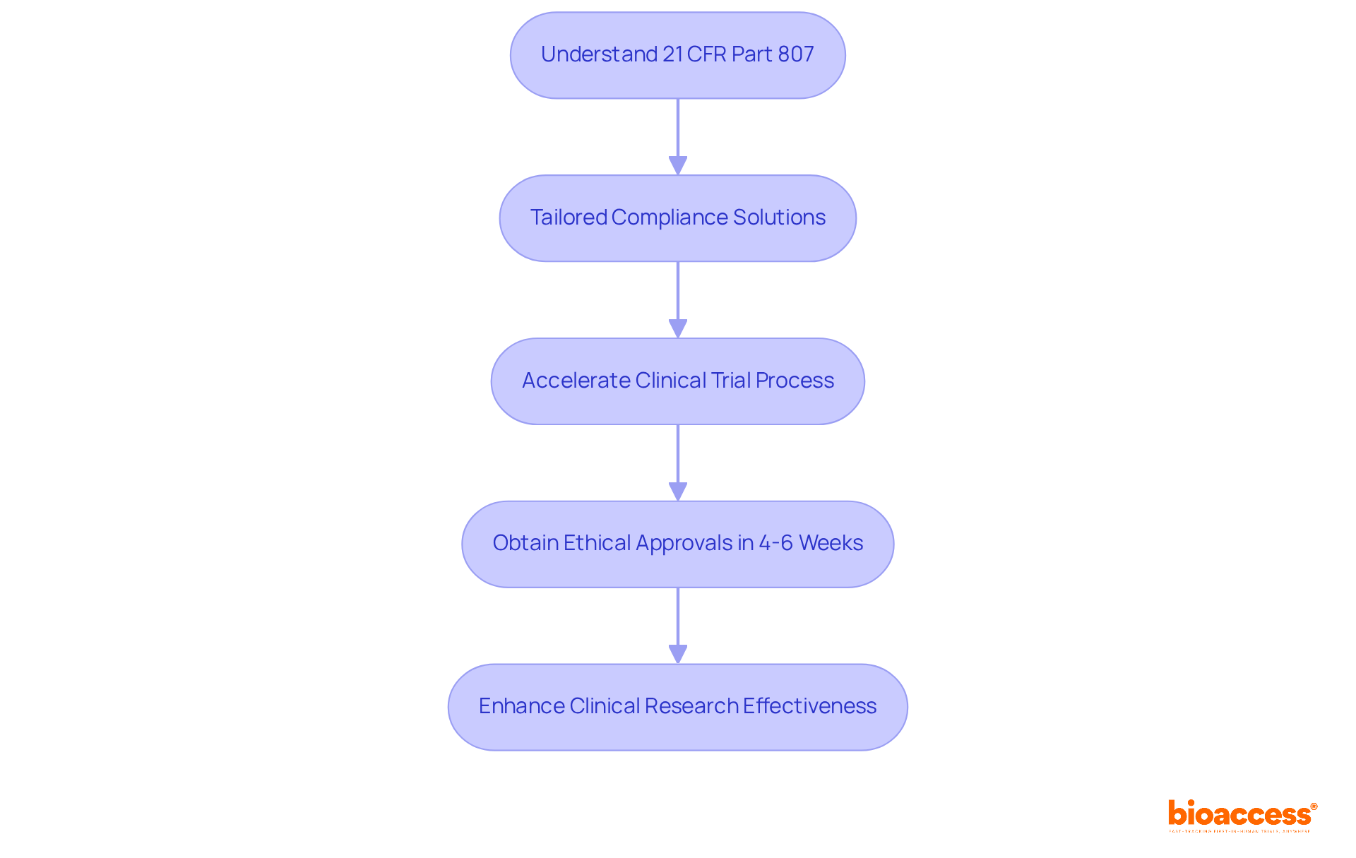 Each step in the flowchart represents a crucial action in achieving compliance and improving clinical trial outcomes. Follow the arrows to see how understanding regulations leads to faster approvals and greater research effectiveness. Each step in the flowchart represents a crucial action in achieving compliance and improving clinical trial outcomes. Follow the arrows to see how understanding regulations leads to faster approvals and greater research effectiveness.
