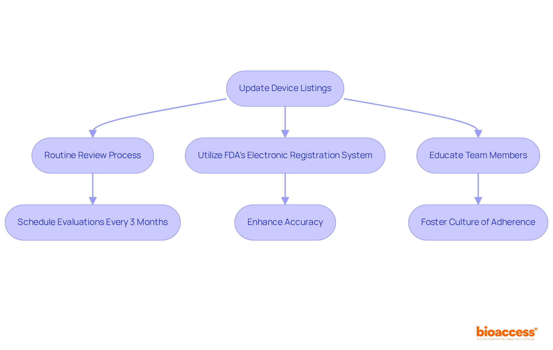 Follow the arrows to navigate the steps for maintaining compliance. Each box represents a key action to take, ensuring that device listings remain accurate and up-to-date. Follow the arrows to navigate the steps for maintaining compliance. Each box represents a key action to take, ensuring that device listings remain accurate and up-to-date.