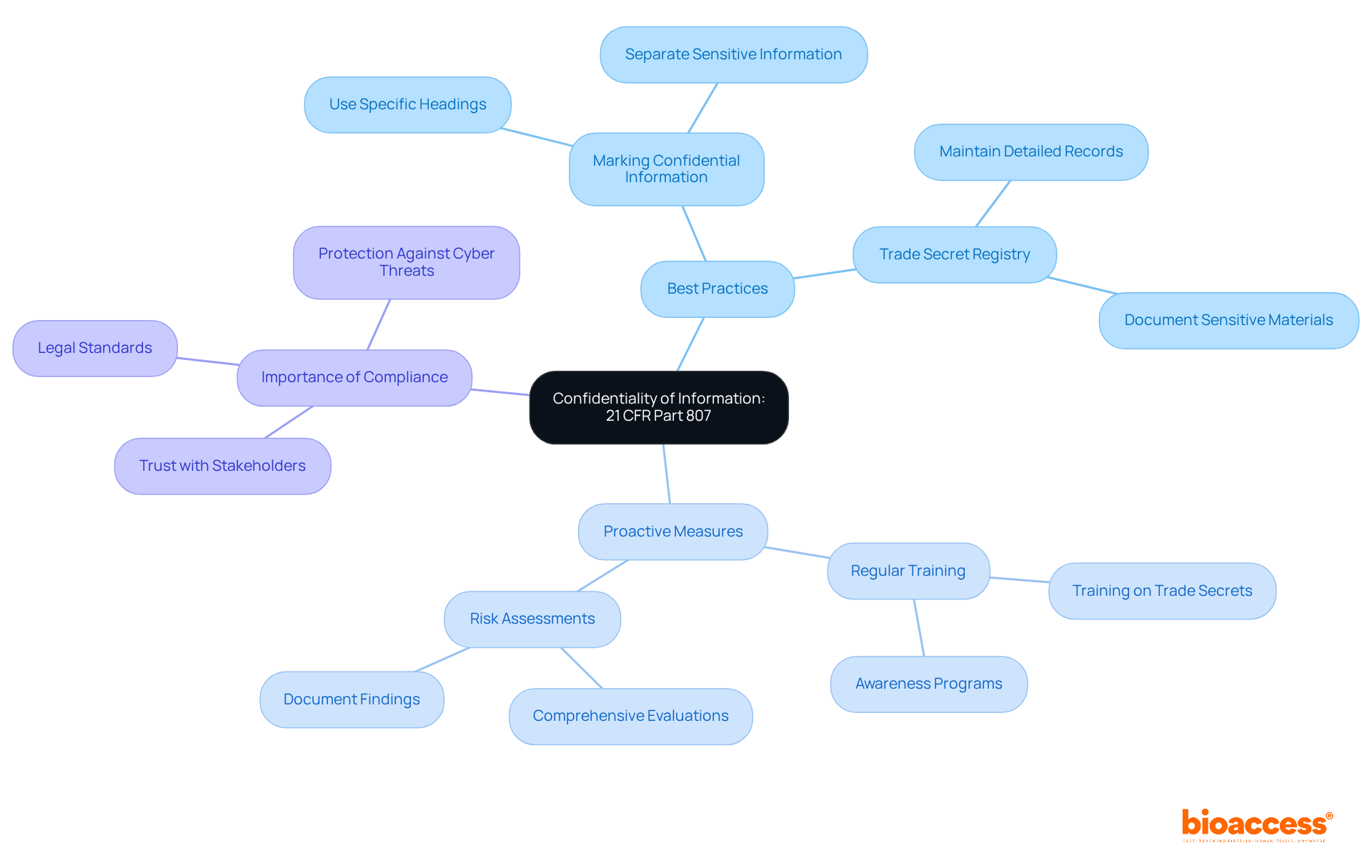 The center represents the main topic of confidentiality. Each branch details different practices and measures companies should take to protect sensitive information, creating a visual map of ideas. The center represents the main topic of confidentiality. Each branch details different practices and measures companies should take to protect sensitive information, creating a visual map of ideas.