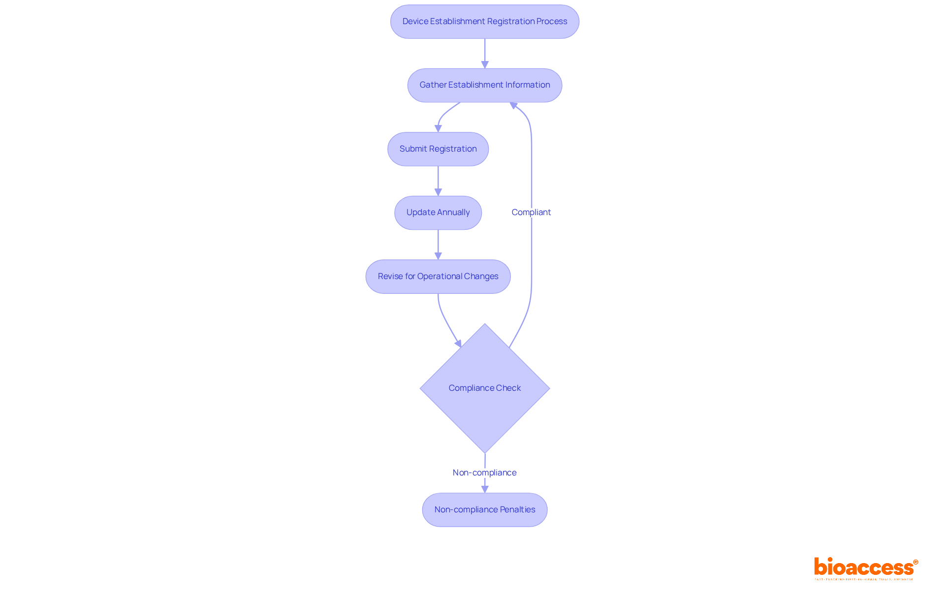 Follow the arrows to understand each step of the registration process. Each box represents an action that must be taken to maintain compliance with FDA regulations. Follow the arrows to understand each step of the registration process. Each box represents an action that must be taken to maintain compliance with FDA regulations.