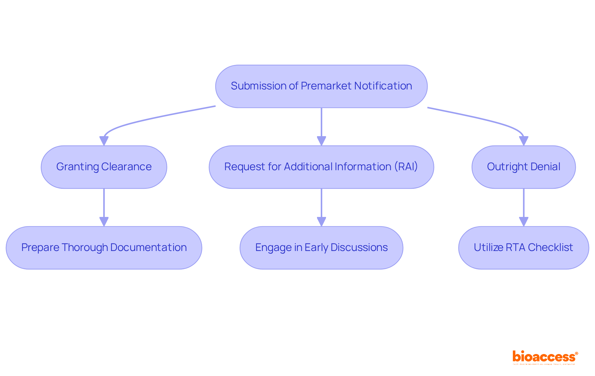 This flowchart guides you through the steps in the FDA premarket notification process. Each box represents a critical action or outcome to consider. Follow the arrows to see what happens after you submit your notification, and what actions you may need to take at each step. This flowchart guides you through the steps in the FDA premarket notification process. Each box represents a critical action or outcome to consider. Follow the arrows to see what happens after you submit your notification, and what actions you may need to take at each step.