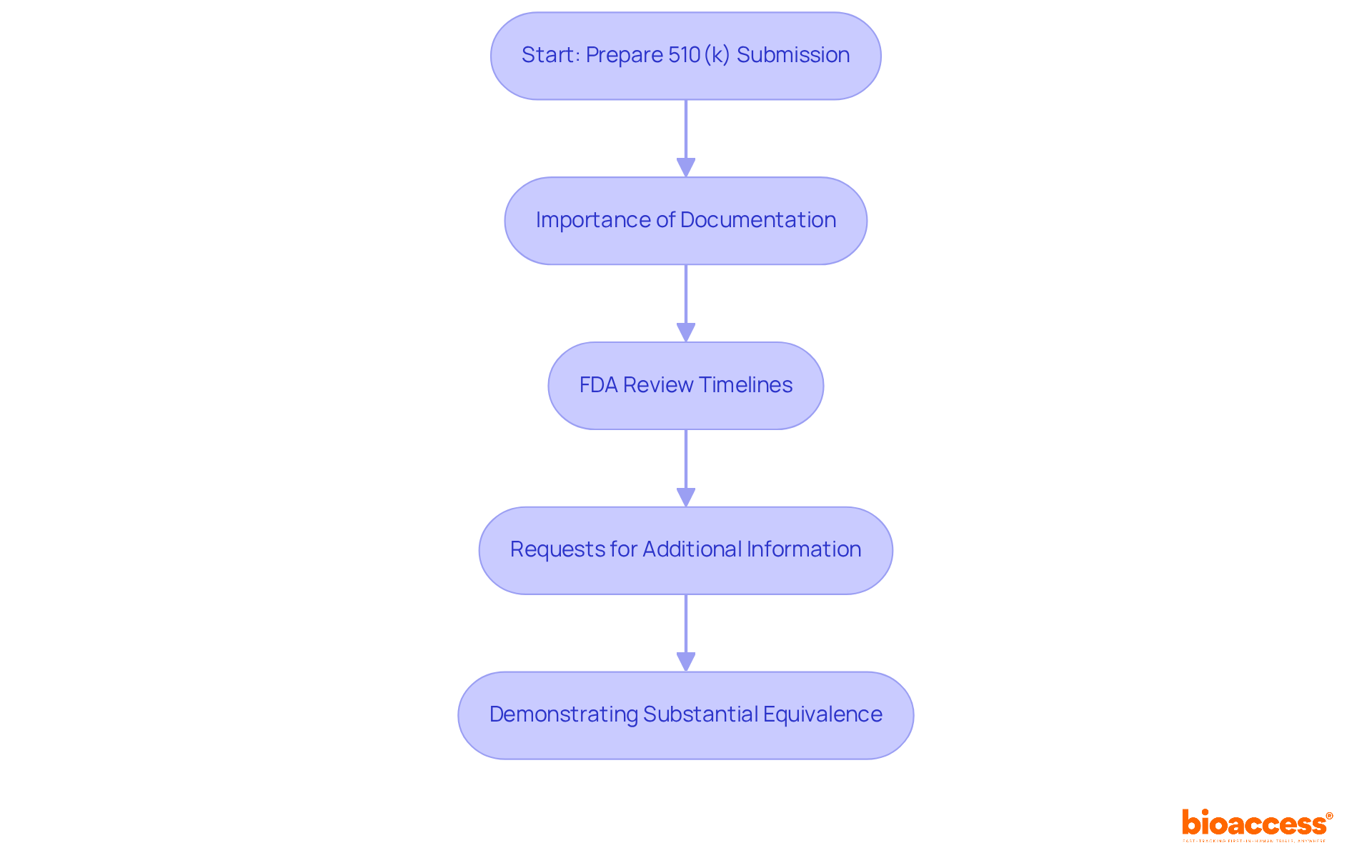 Follow the arrows to navigate through the steps of the 510(k) submission process. Each box highlights a critical aspect, from preparing documentation to demonstrating equivalence and understanding FDA timelines. Follow the arrows to navigate through the steps of the 510(k) submission process. Each box highlights a critical aspect, from preparing documentation to demonstrating equivalence and understanding FDA timelines.