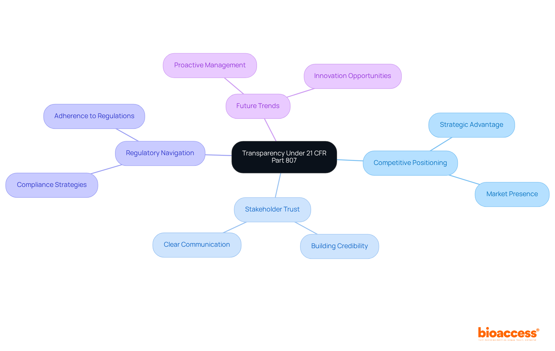 The central node represents the core concept of transparency, and the branches show related ideas and practices that contribute to fostering transparency within the industry. The central node represents the core concept of transparency, and the branches show related ideas and practices that contribute to fostering transparency within the industry.