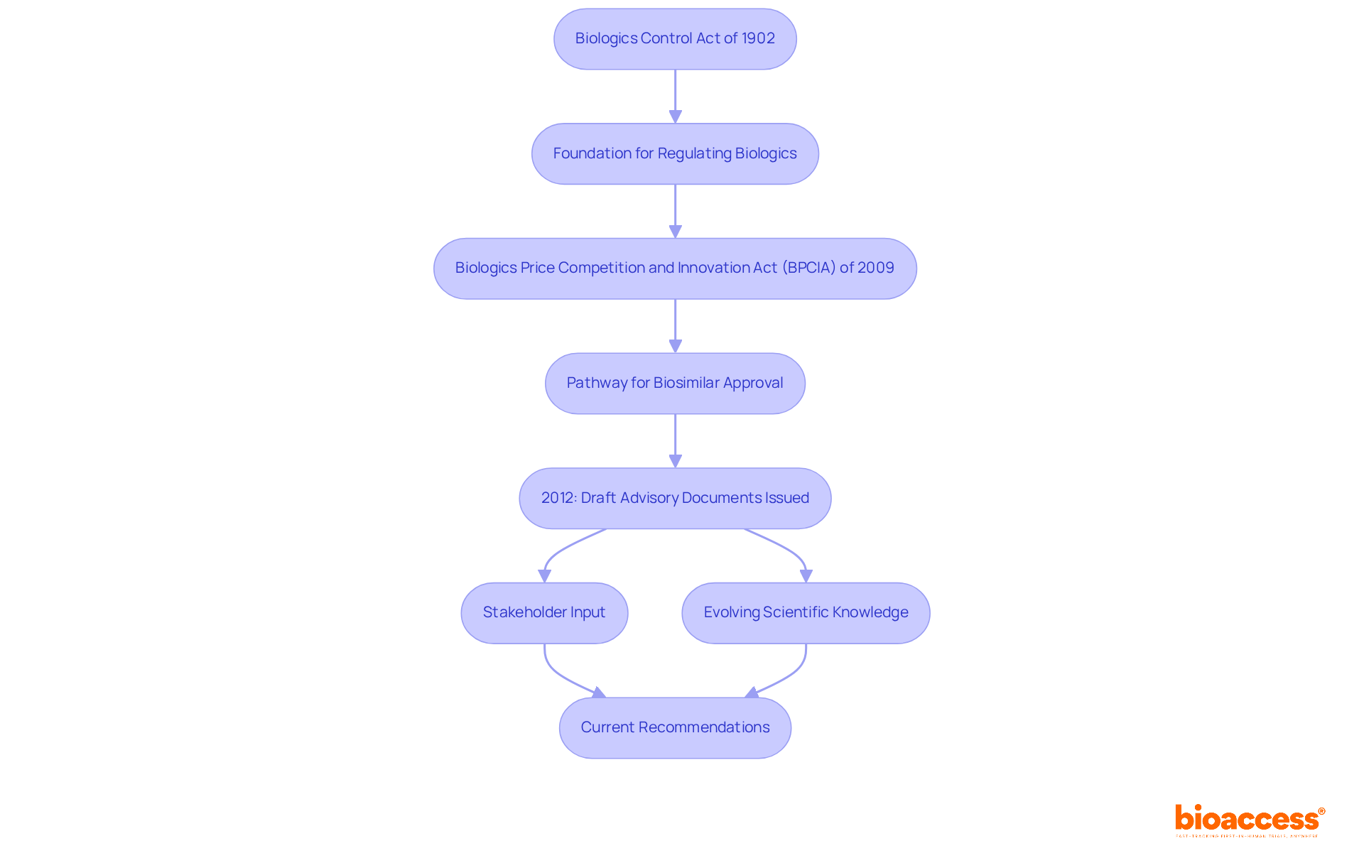 Each box represents a key milestone in the evolution of FDA guidance regarding biologics — follow the arrows to see how one event leads to the next in shaping regulations. Each box represents a key milestone in the evolution of FDA guidance regarding biologics — follow the arrows to see how one event leads to the next in shaping regulations.