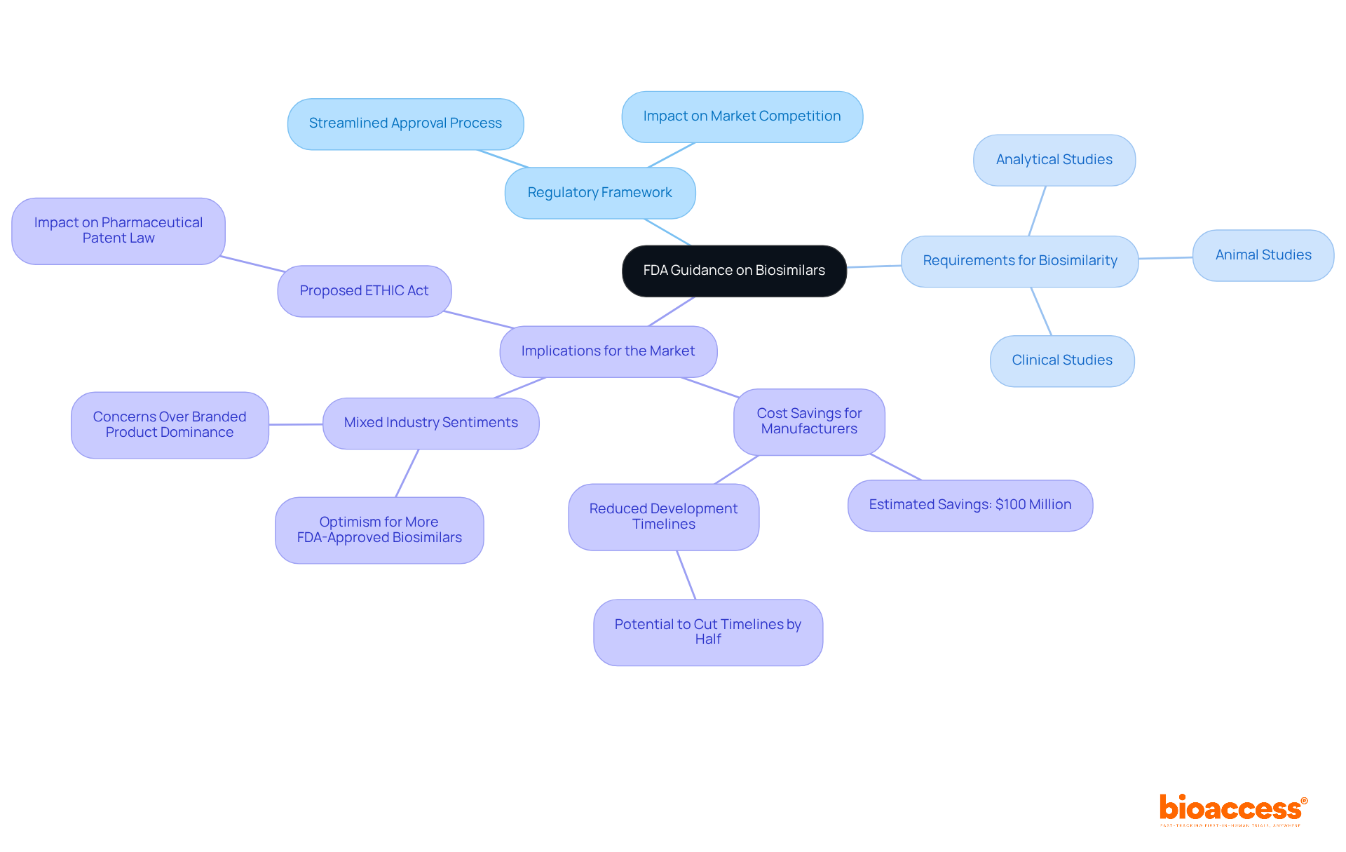 The central node outlines the main FDA guidance on biosimilars, while branches represent key areas of focus, including the steps needed for approval and the impact on the market. The central node outlines the main FDA guidance on biosimilars, while branches represent key areas of focus, including the steps needed for approval and the impact on the market.